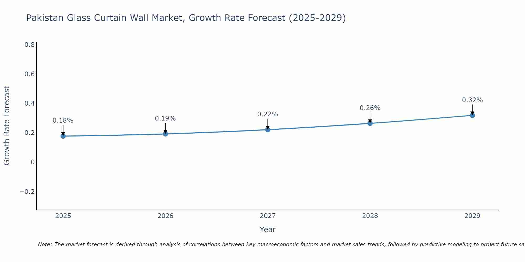 Pakistan Glass Curtain Wall Market Size Growth Rate