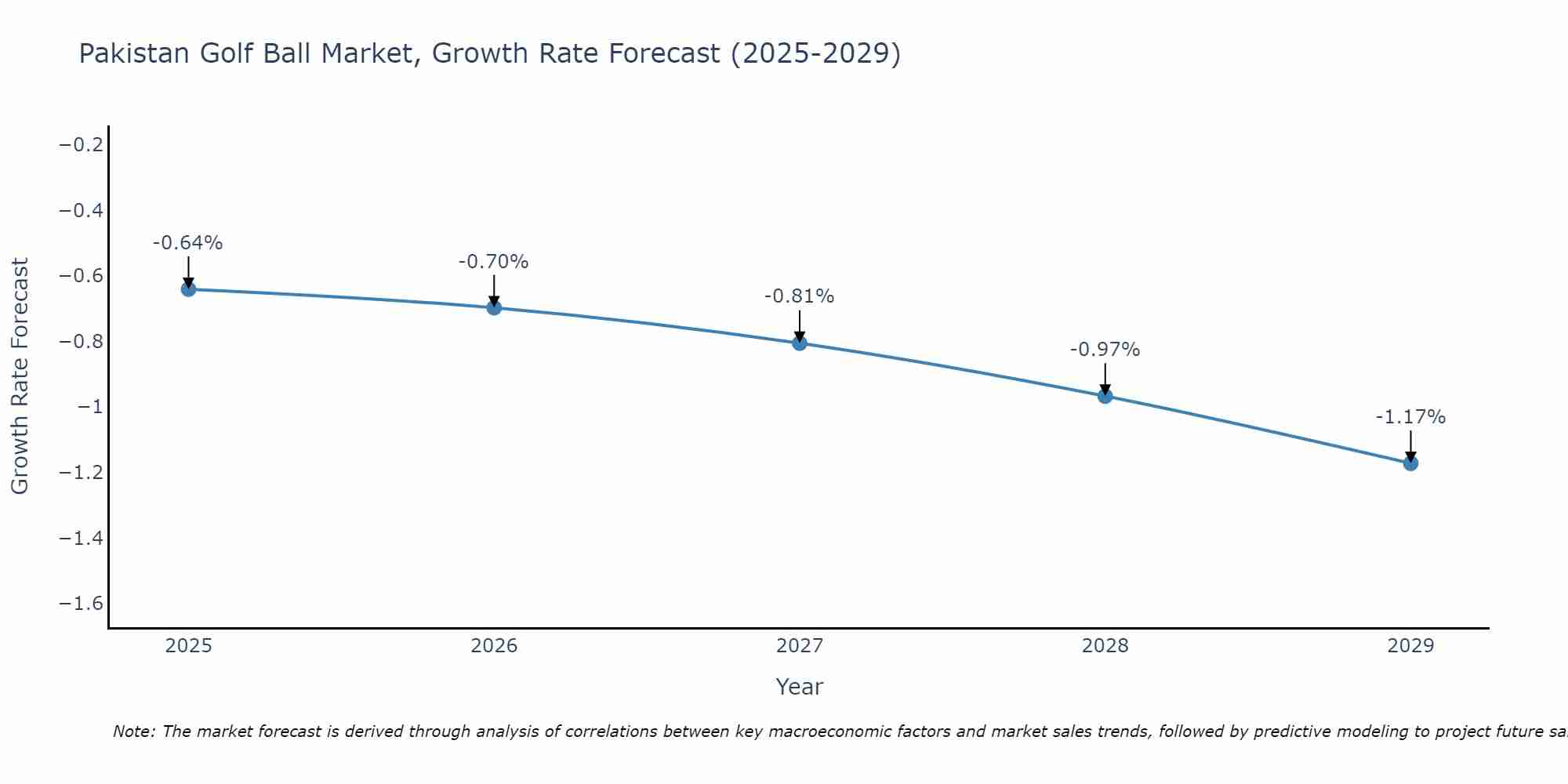 Pakistan Golf Ball Market Growth Rate
