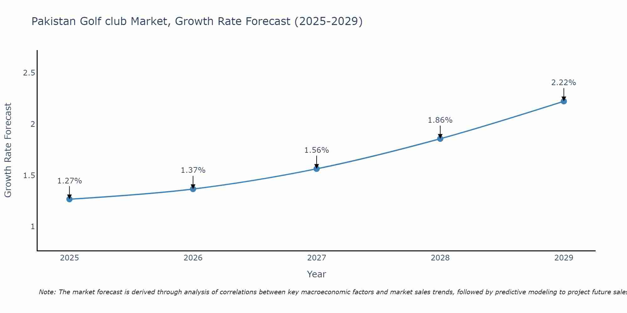 Pakistan Golf club Market Growth Rate