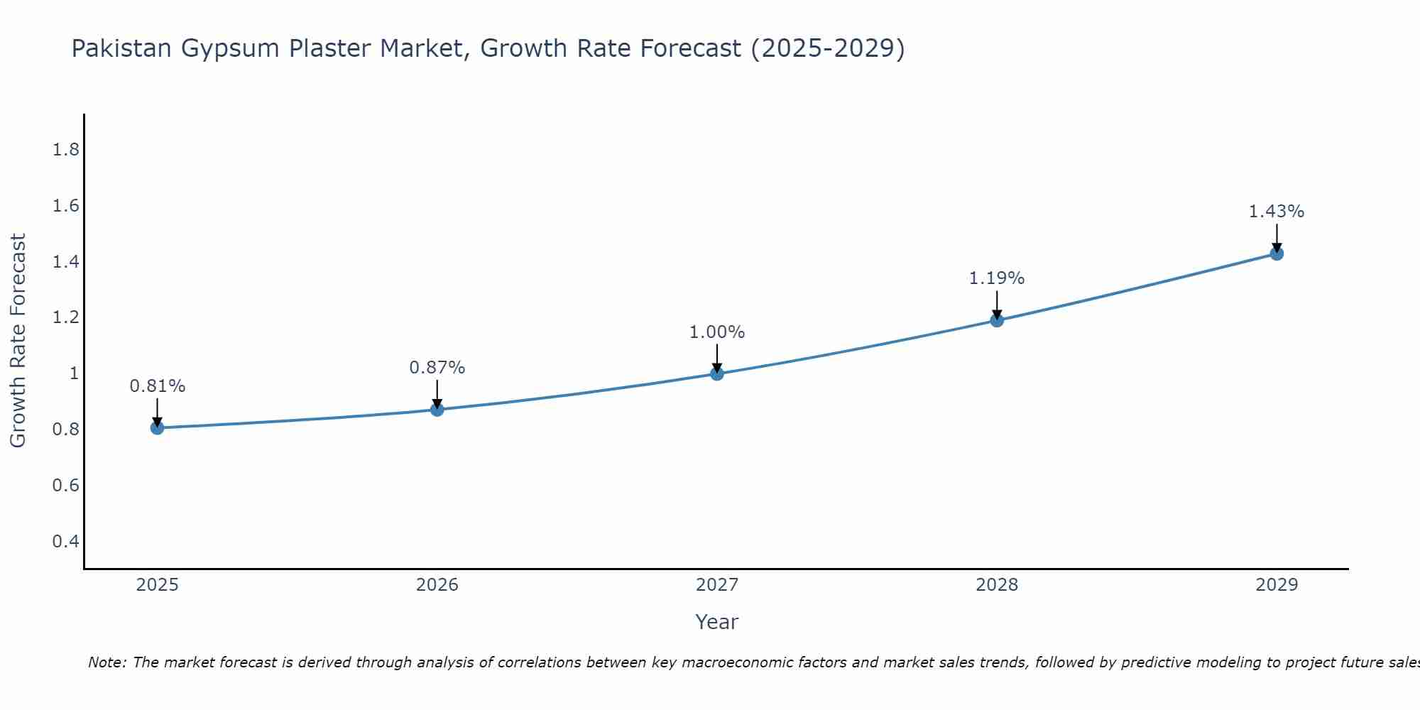 Pakistan Gypsum Plaster Market Size Growth Rate