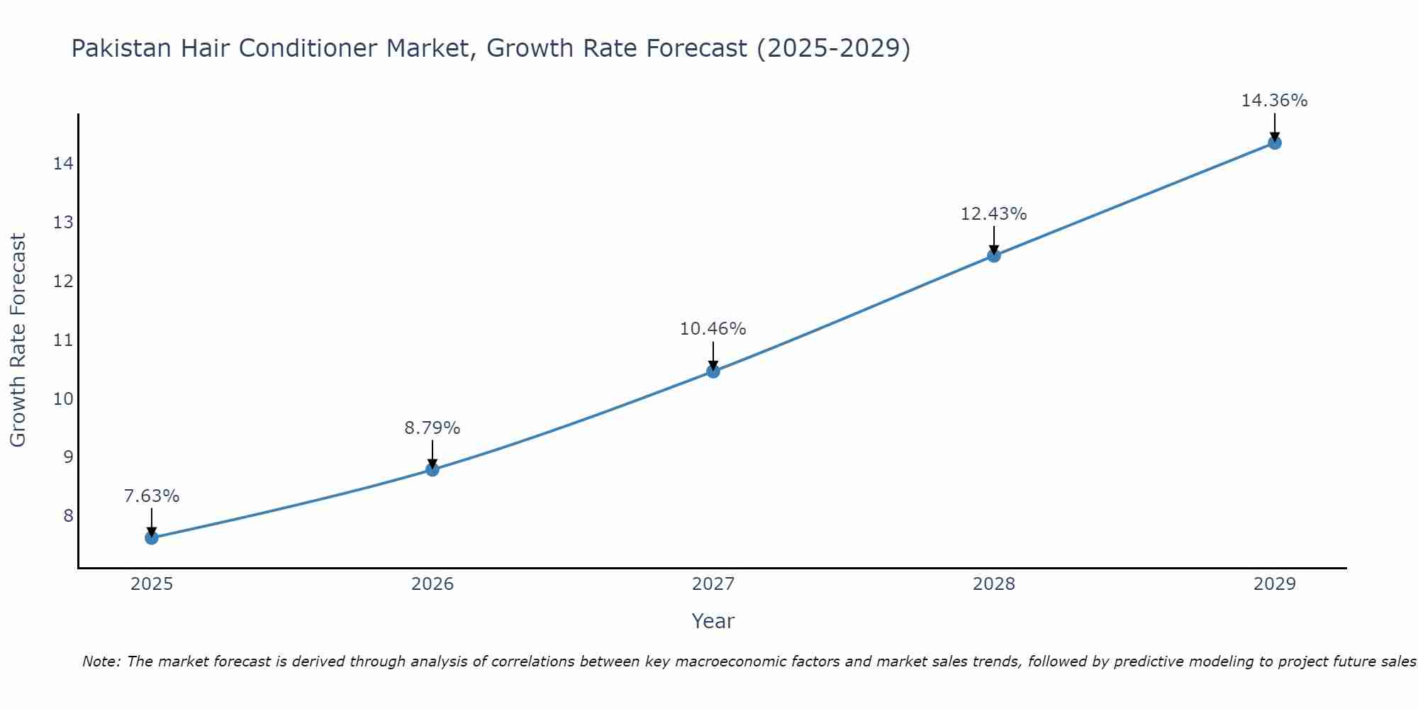Pakistan Hair Conditioner Market Growth Rate