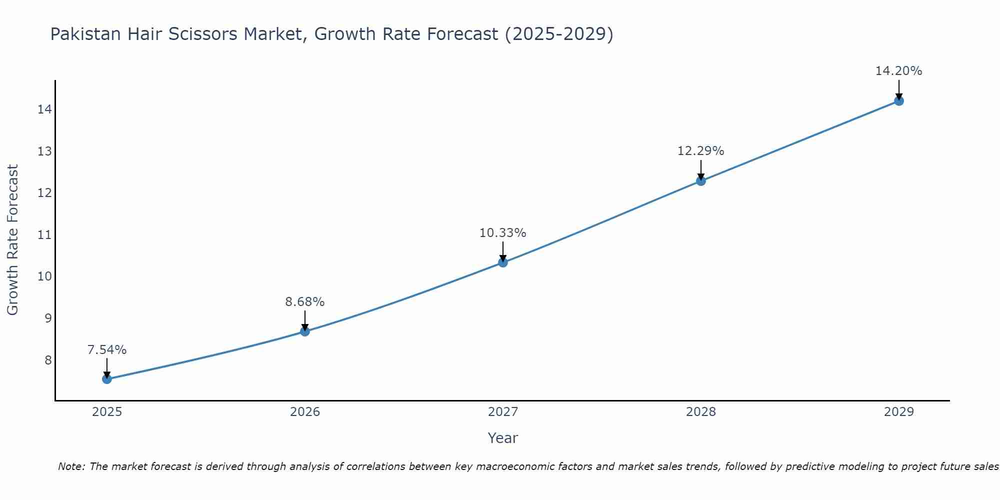 Pakistan Hair Scissors Market Growth Rate