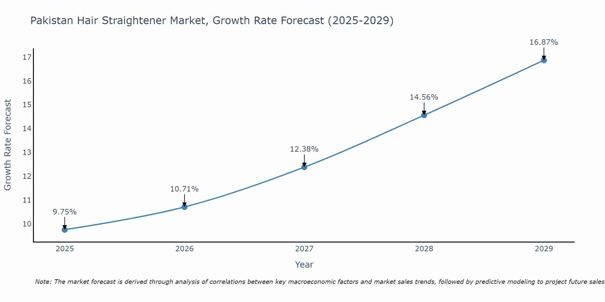 Pakistan Hair Straightener Market Growth Rate