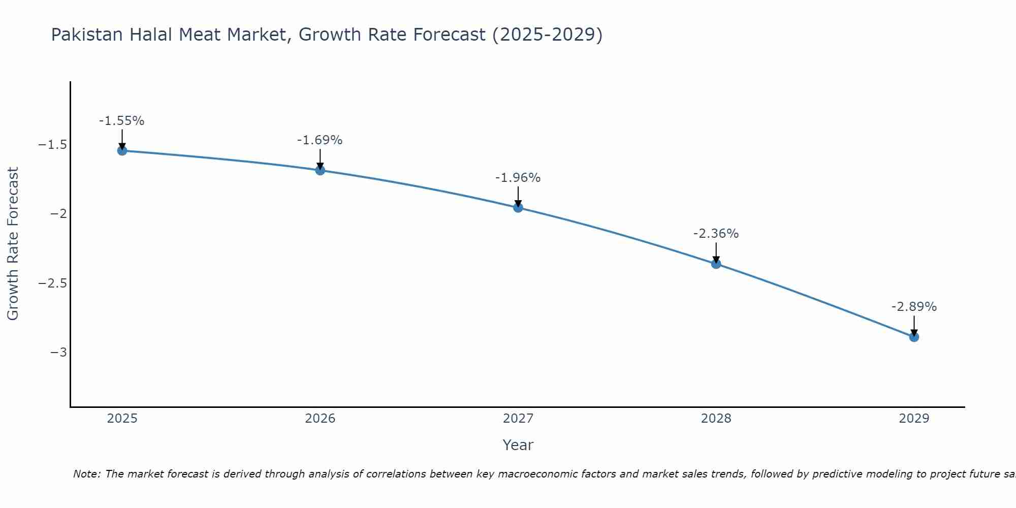 Pakistan Halal Meat Market Growth Rate