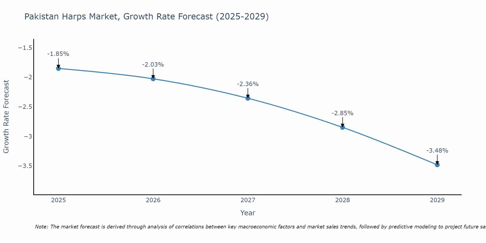 Pakistan Harps Market Growth Rate