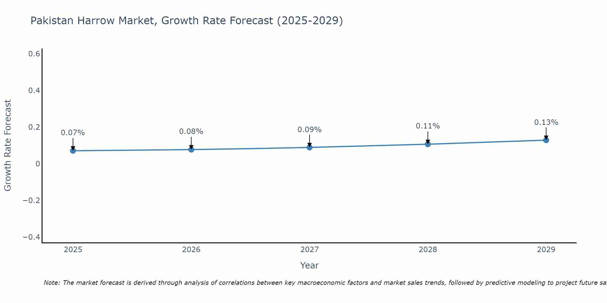 Pakistan Harrow Market Size Growth Rate