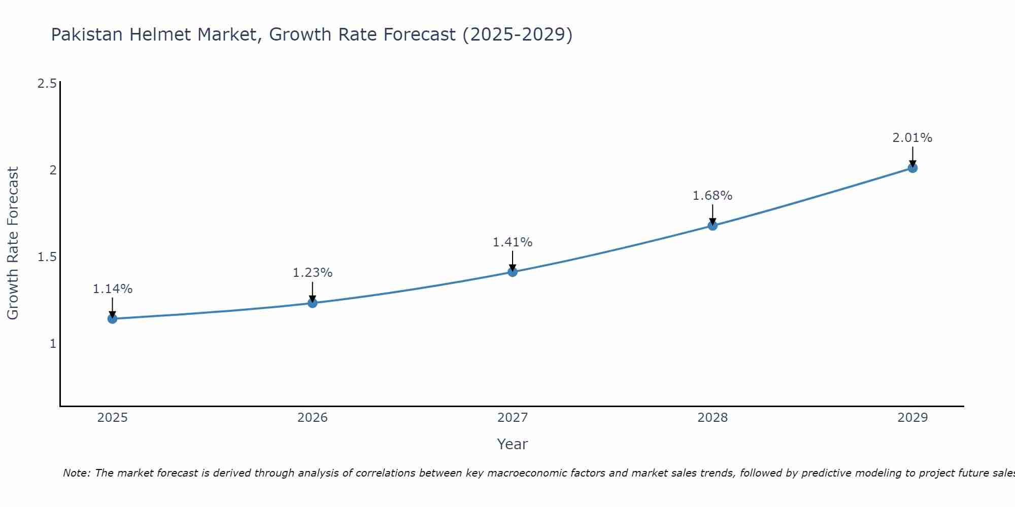 Pakistan Helmet Market Growth Rate