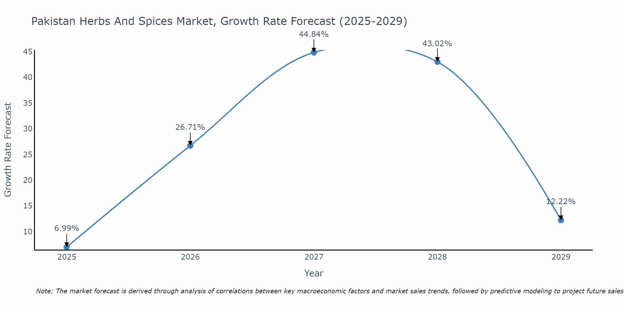 Pakistan Herbs And Spices Market Size Growth Rate