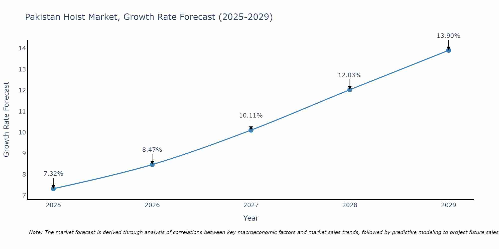 Pakistan Hoist Market Growth Rate