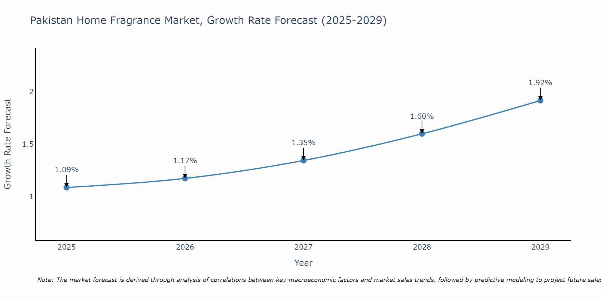 Pakistan Home Fragrance Market Growth Rate