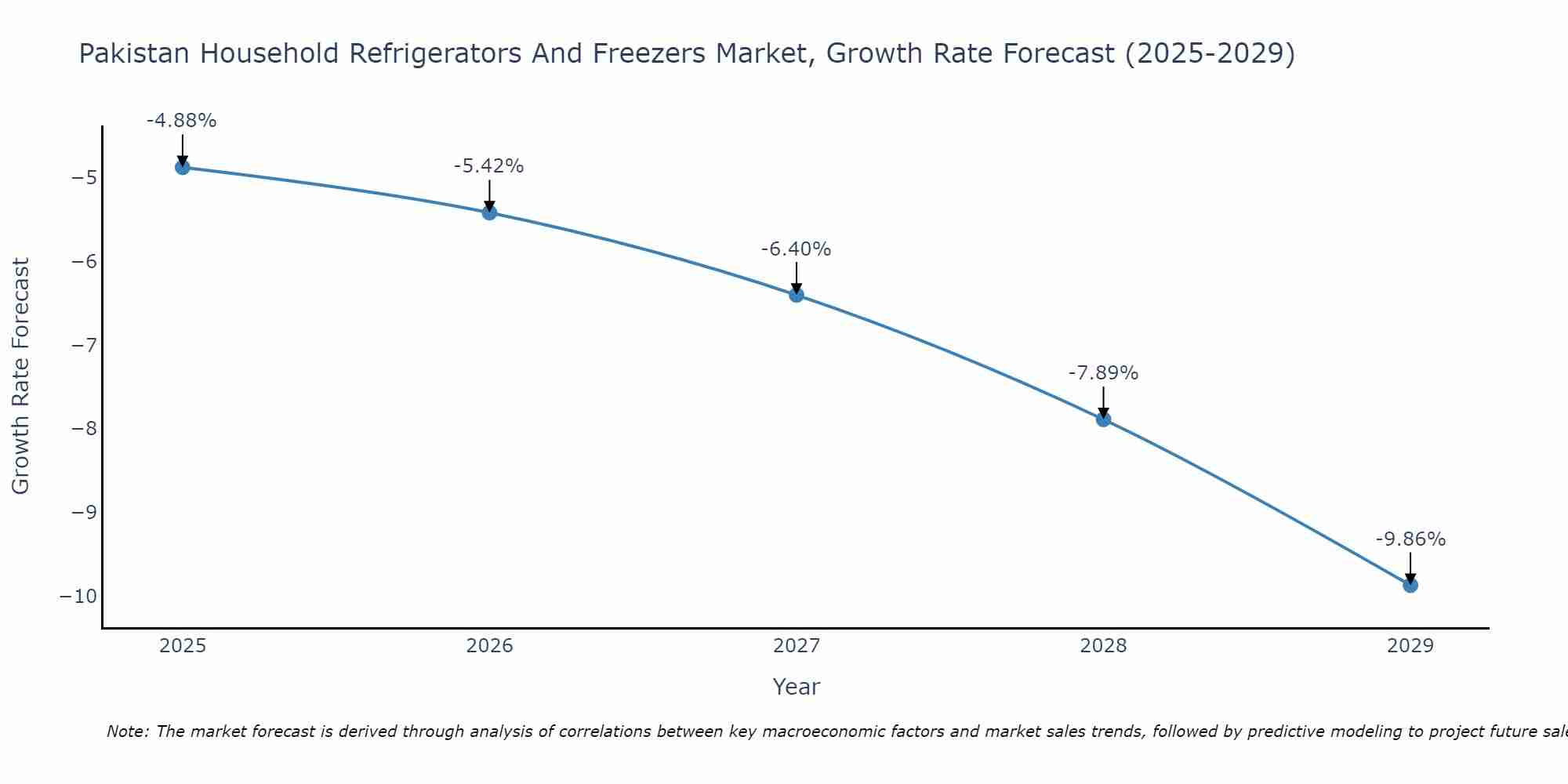 Pakistan Household Refrigerators And Freezers Market Size Growth Rate