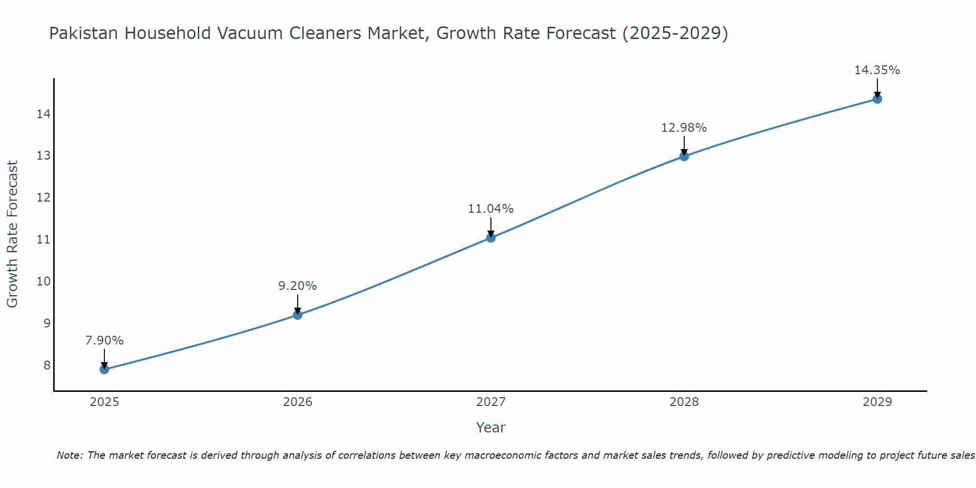 Pakistan Household Vacuum Cleaners Market Growth Rate