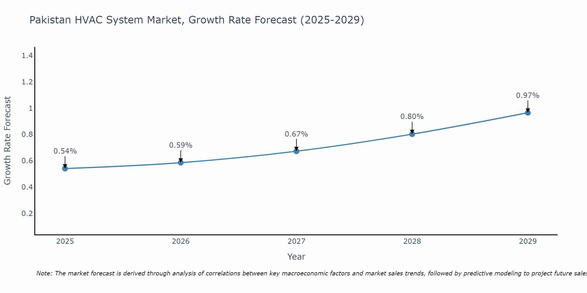 Pakistan HVAC System Market Size Growth Rate