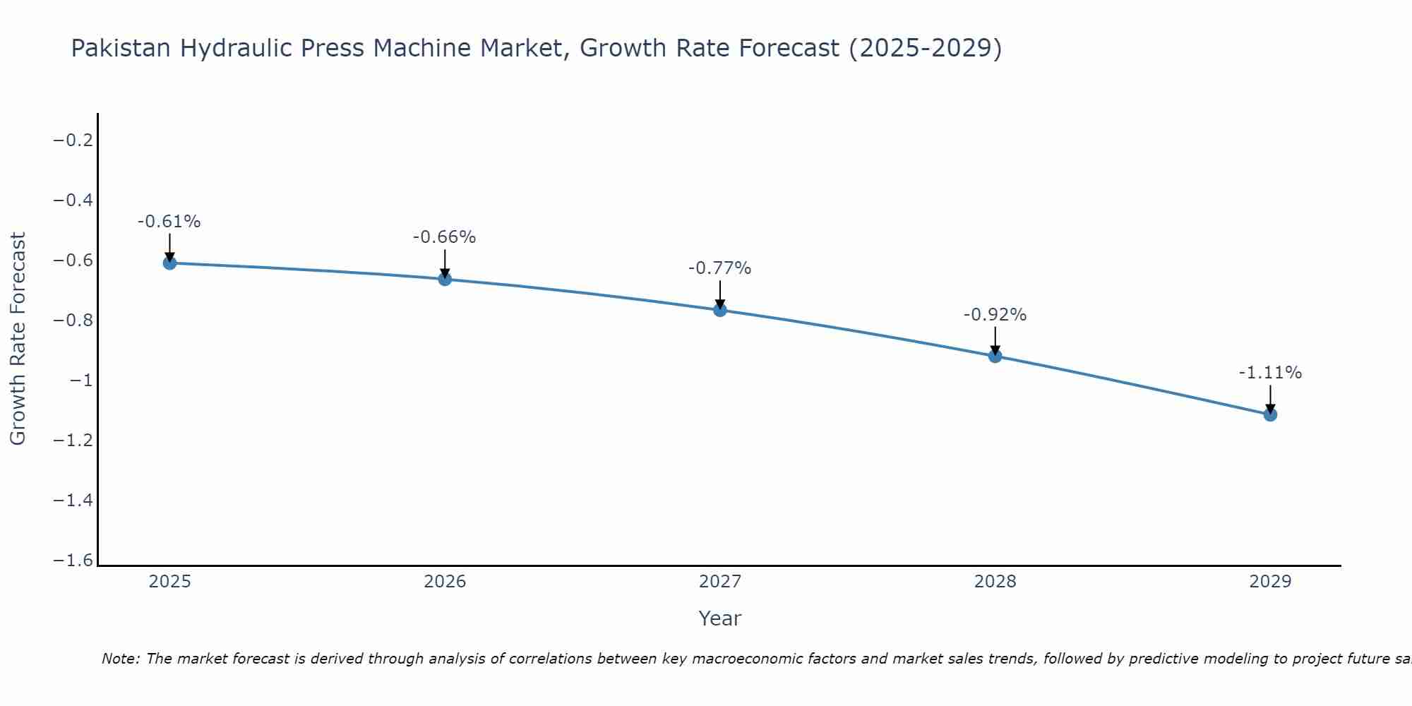 Pakistan Hydraulic Press Machine Market Size Growth Rate