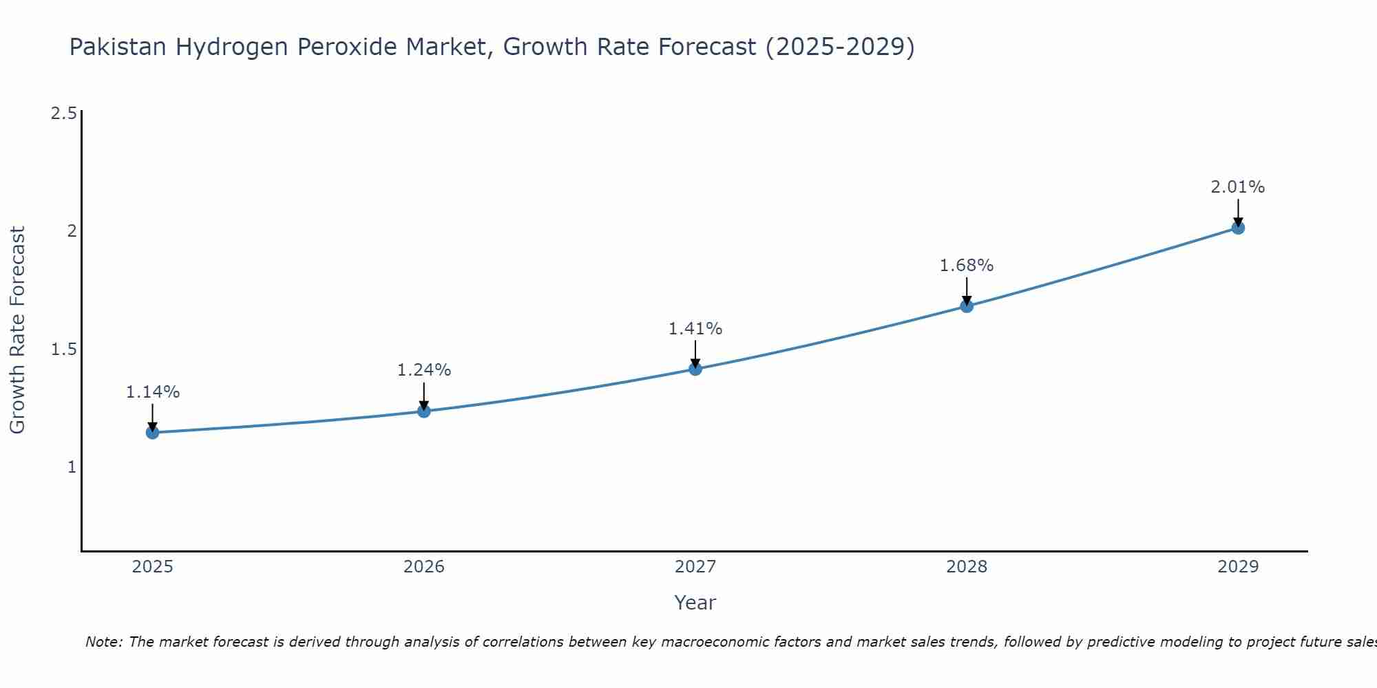 Pakistan Hydrogen Peroxide Market Growth Rate