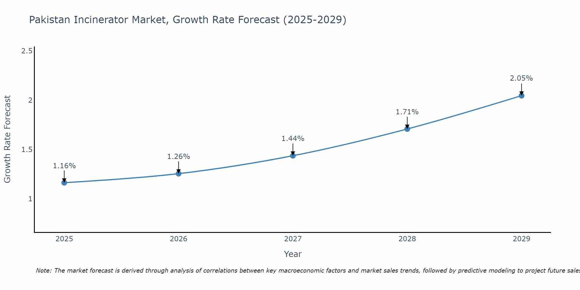 Pakistan Incinerator Market Growth Rate