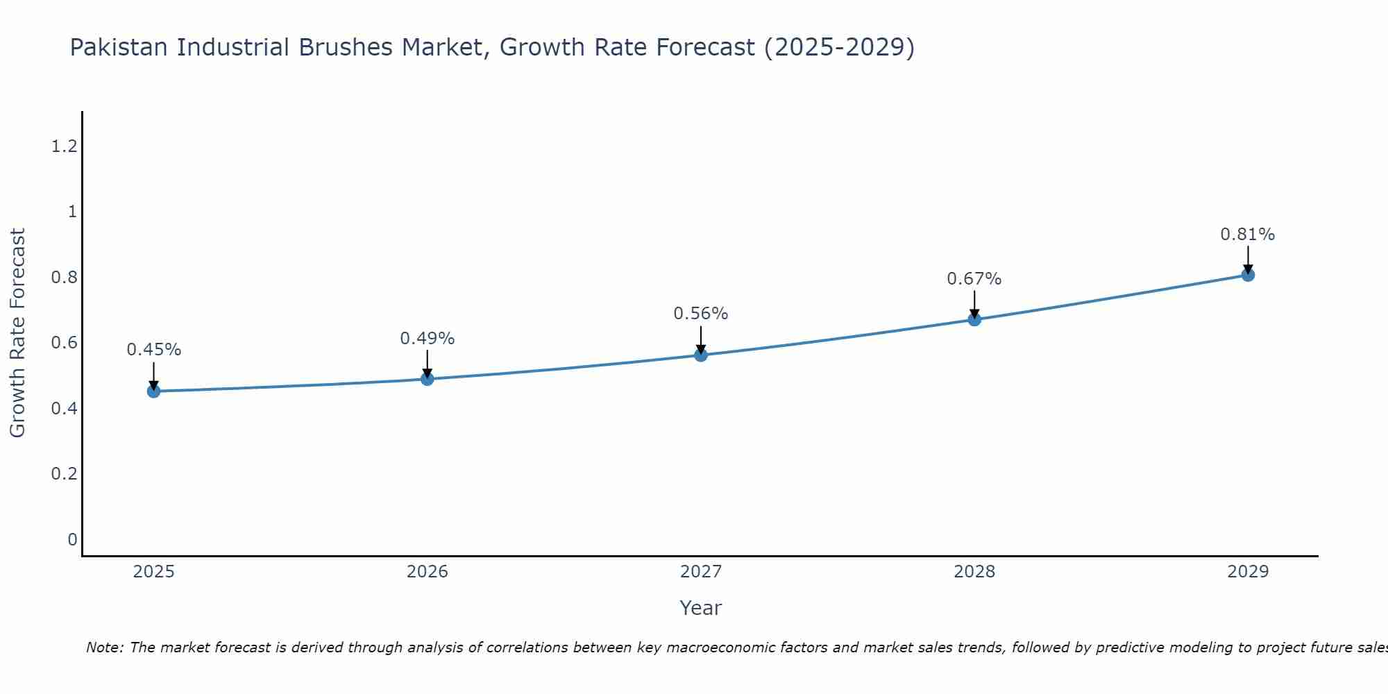 Pakistan Industrial Brushes Market Growth Rate
