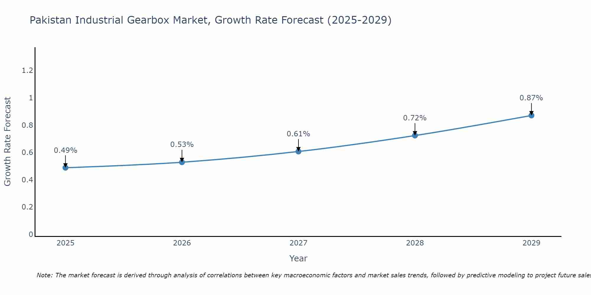 Pakistan Industrial Gearbox Market Growth Rate