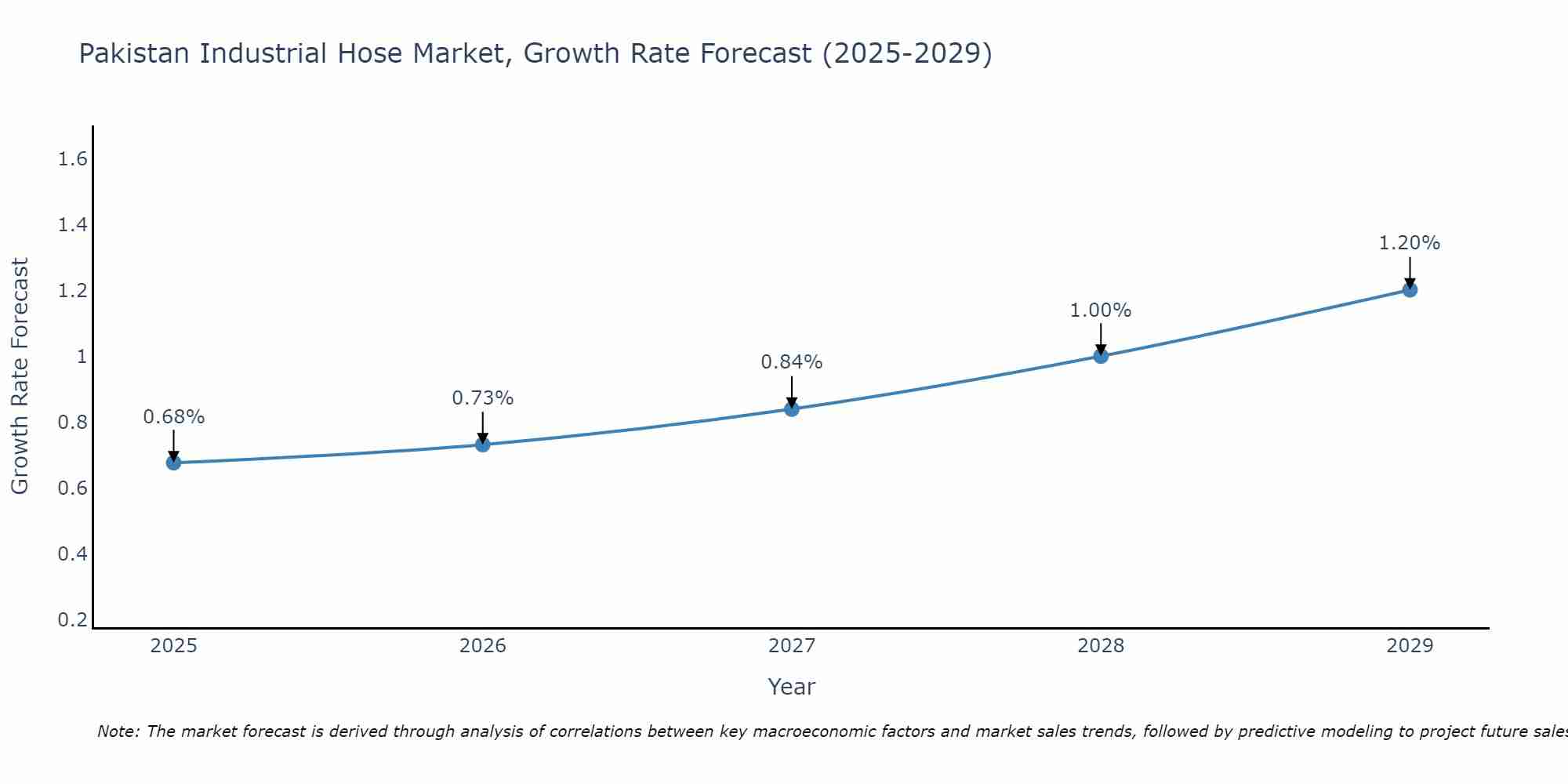 Pakistan Industrial Hose Market Growth Rate