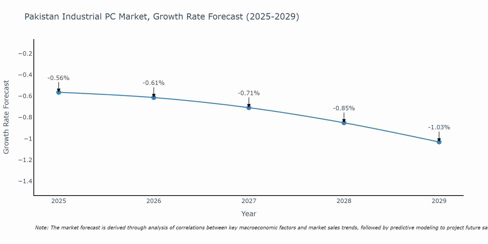 Pakistan Industrial PC Market Growth Rate