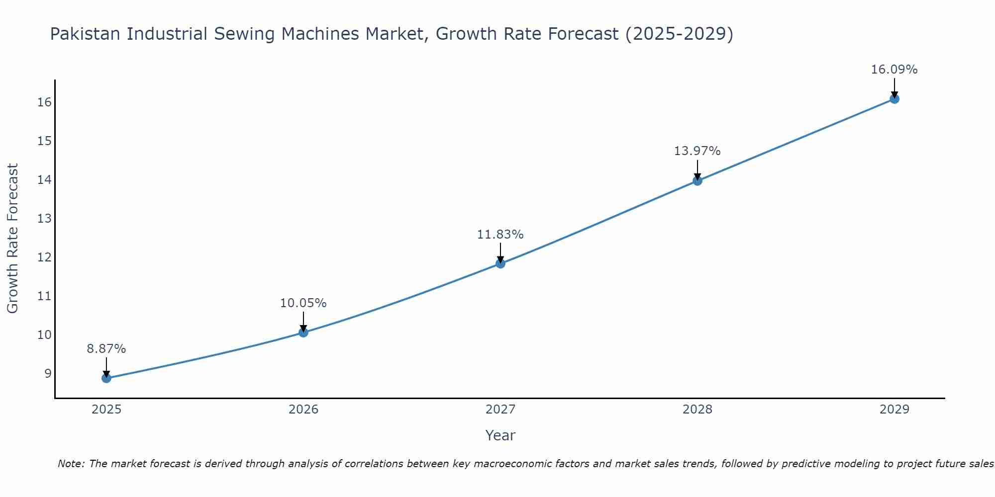 Pakistan Industrial Sewing Machines Market Size Growth Rate