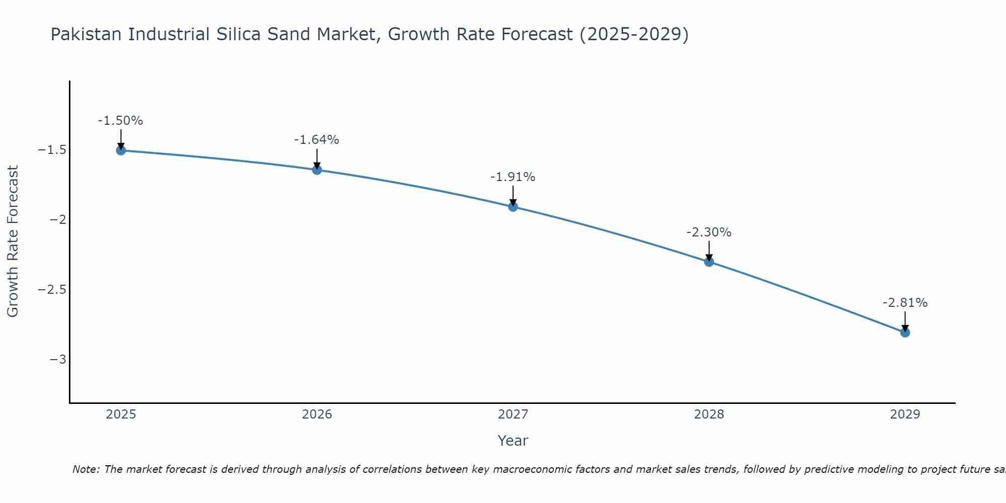 Pakistan Industrial Silica Sand Market Growth Rate