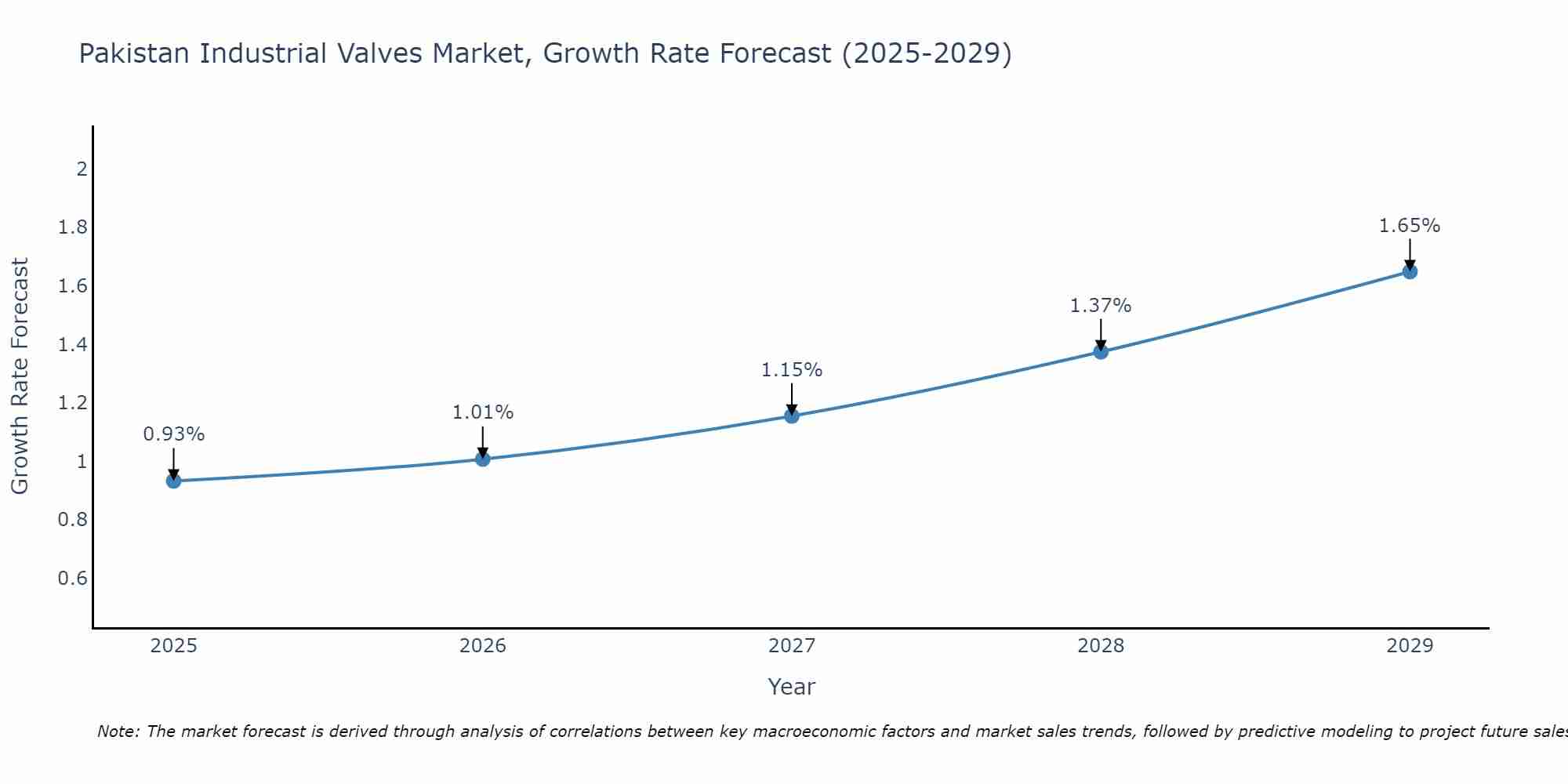 Pakistan Industrial Valves Market Growth Rate