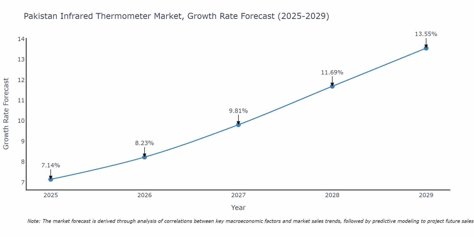 Pakistan Infrared Thermometer Market Size Growth Rate