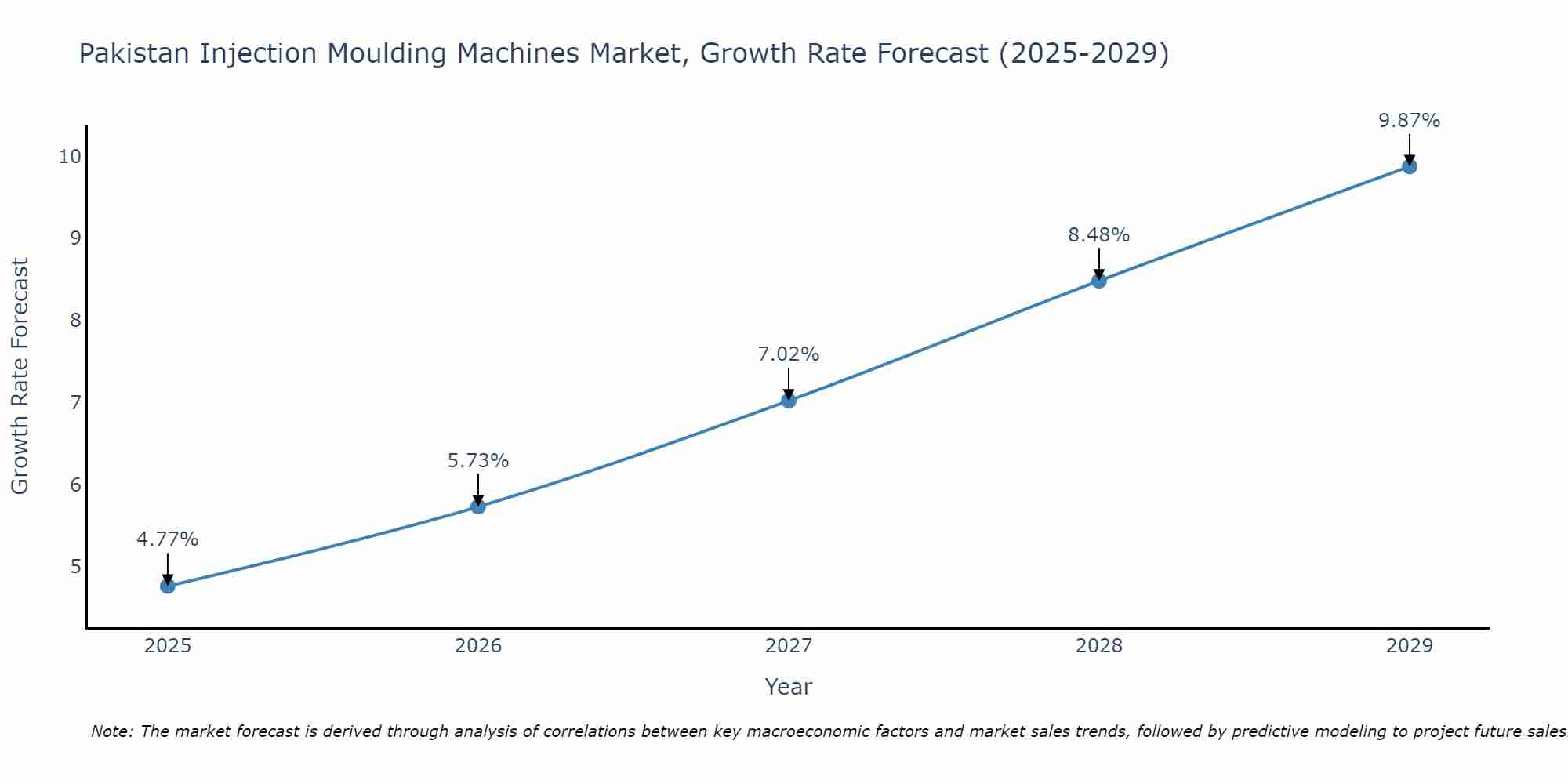 Pakistan Injection Moulding Machines Market Size Growth Rate