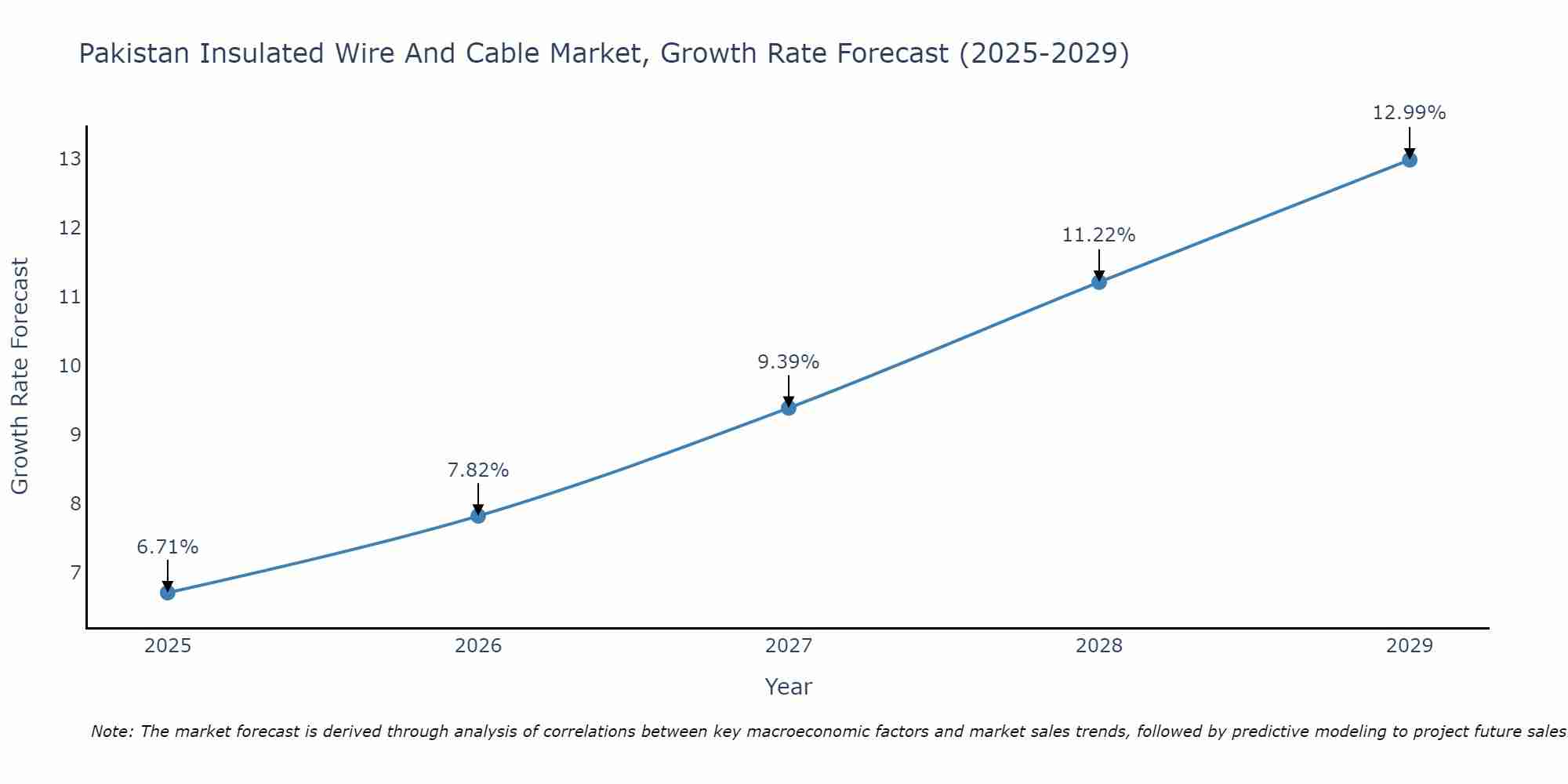Pakistan Insulated Wire And Cable Market Growth Rate