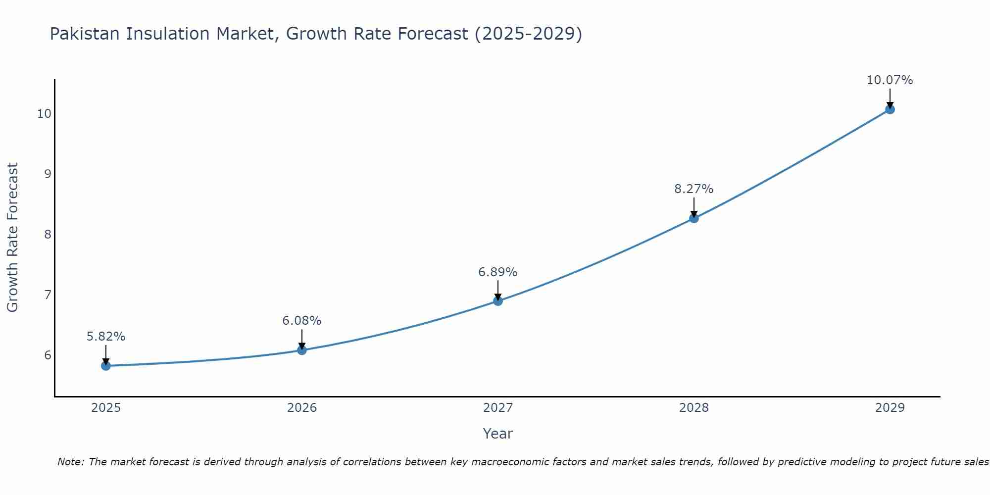 Pakistan Insulation Market Size Growth Rate