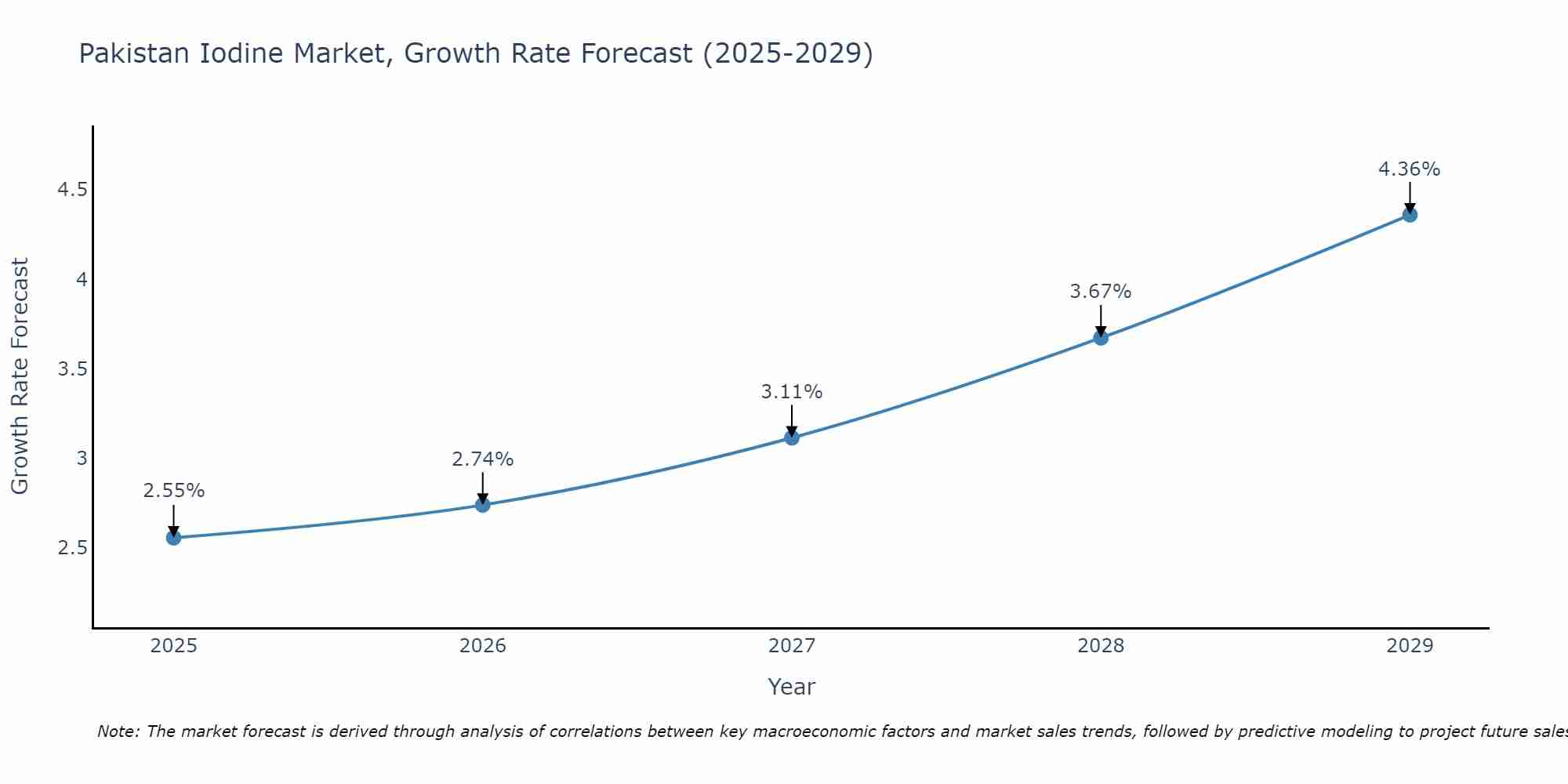 Pakistan Iodine Market Size Growth Rate
