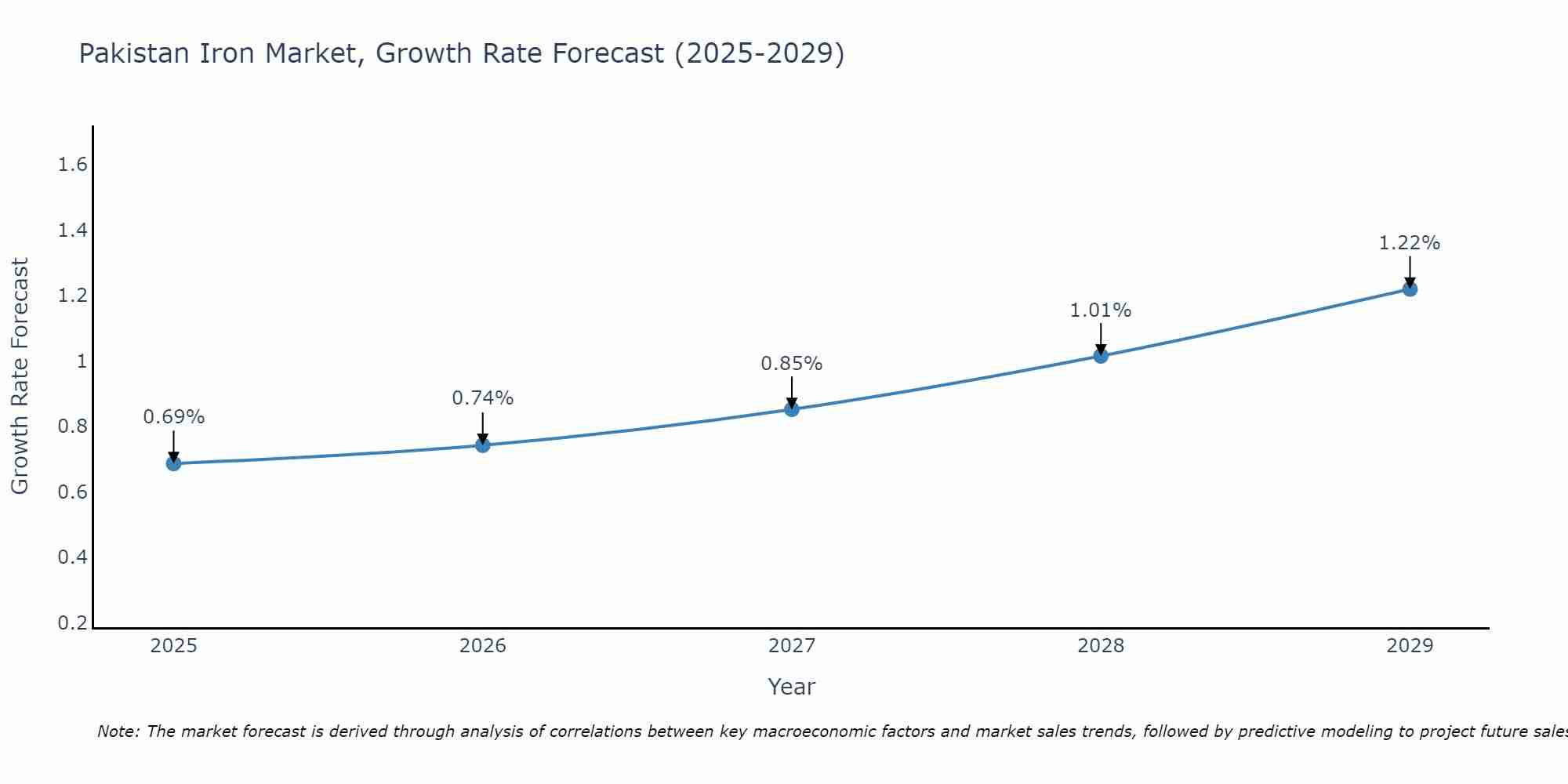 Pakistan Iron Market Growth Rate