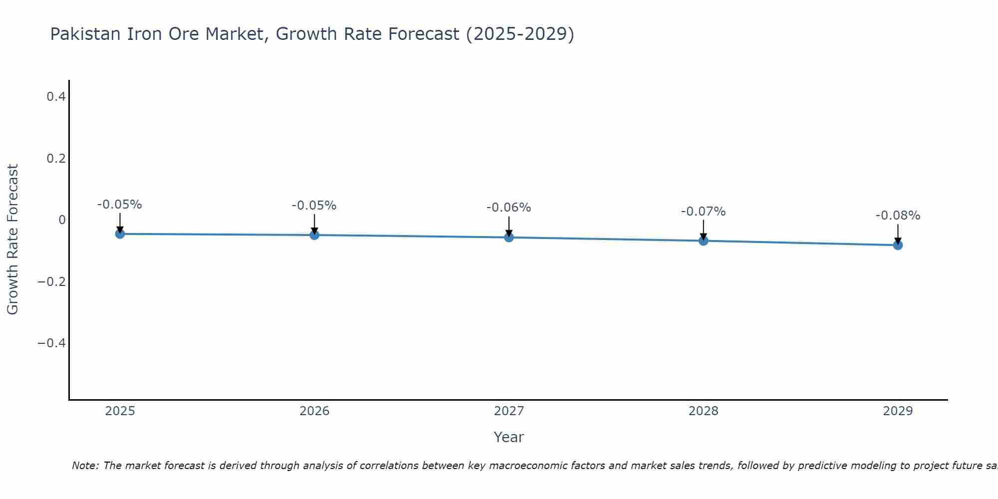 Pakistan Iron Ore Market Growth Rate