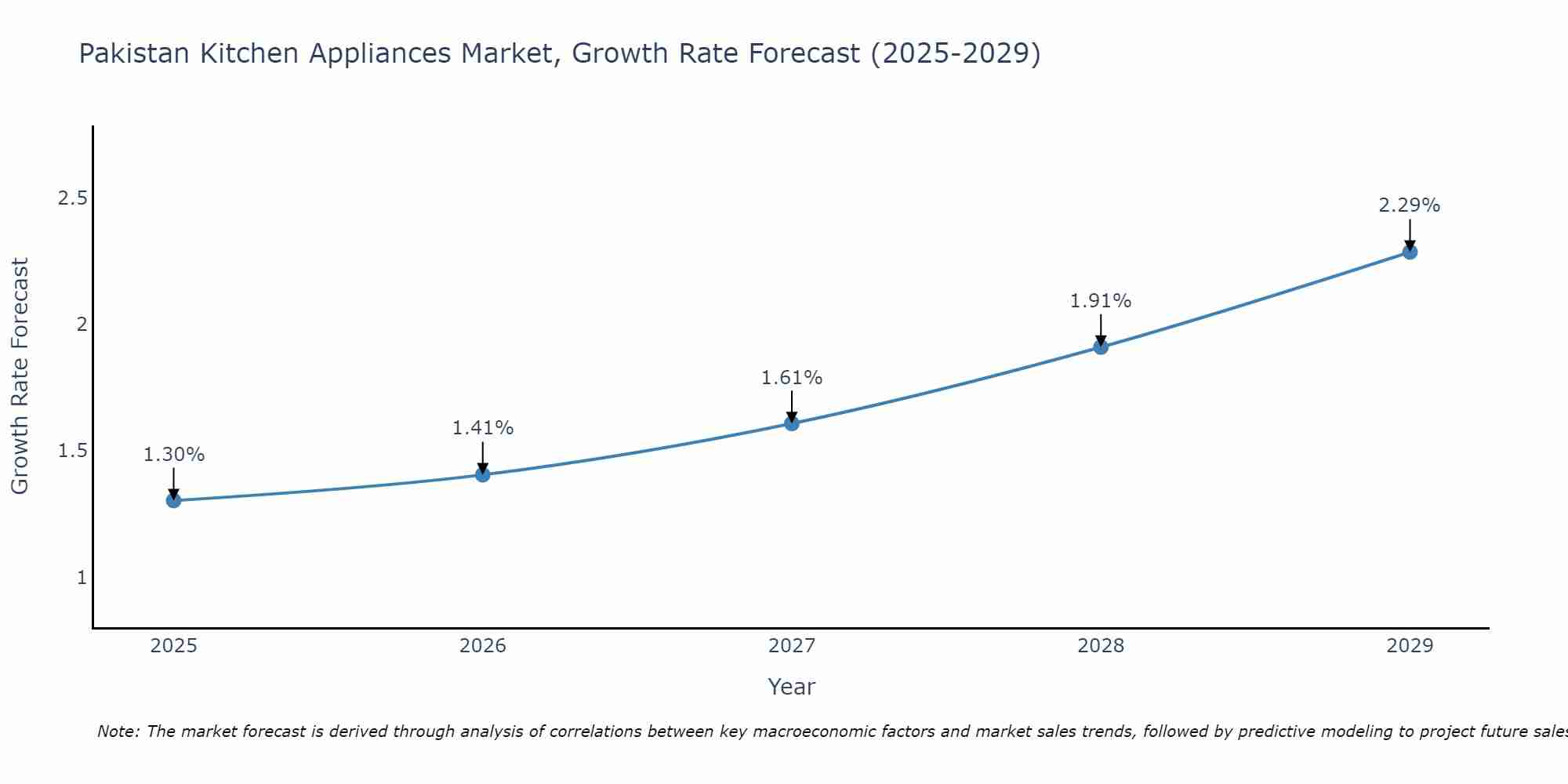 Pakistan Kitchen Appliances Market Growth Rate