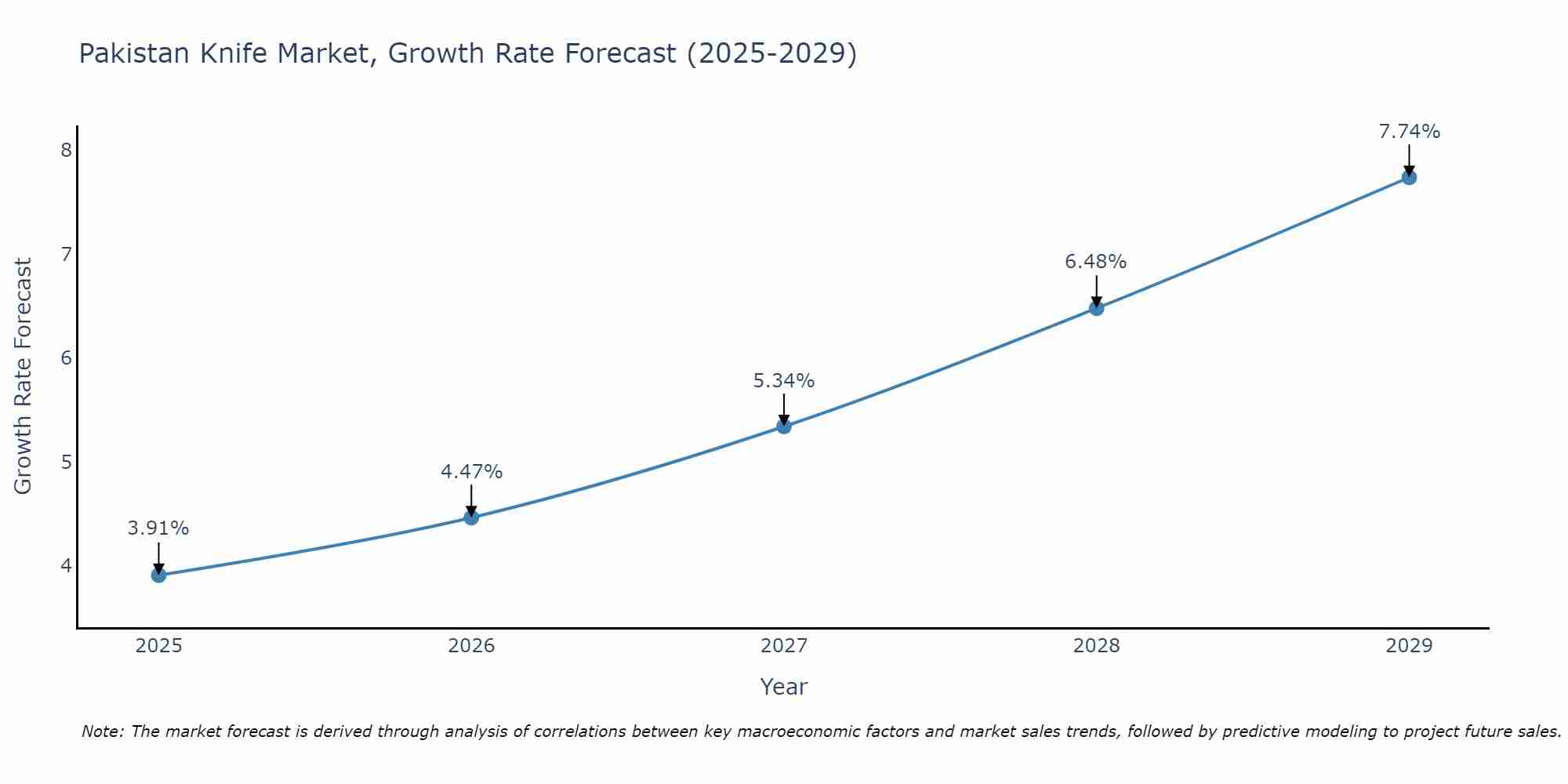 Pakistan Knife Market Size Growth Rate