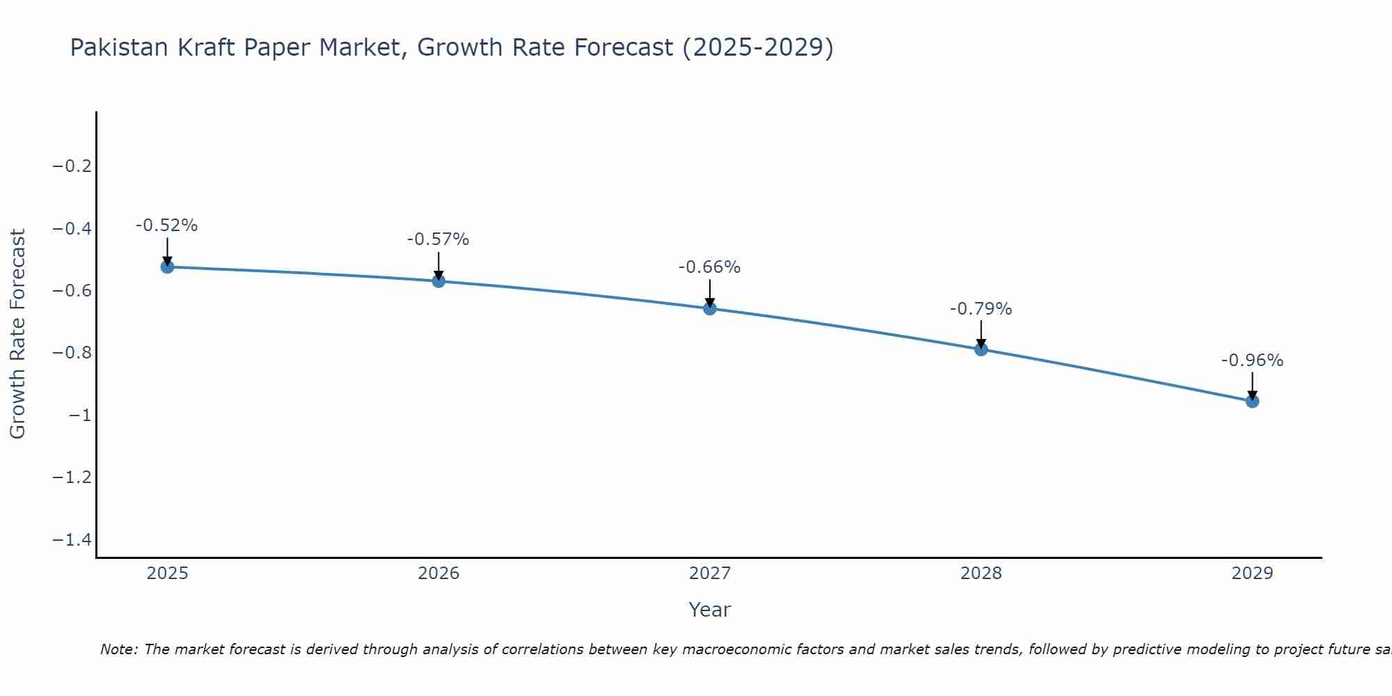 Pakistan Kraft Paper Market Growth Rate
