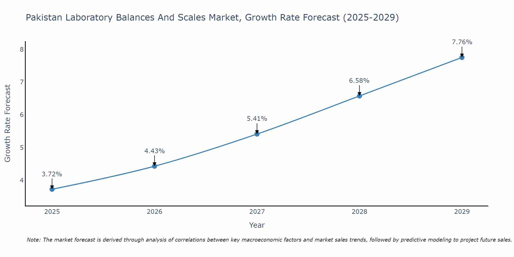 Pakistan Laboratory Balances And Scales Market Growth Rate