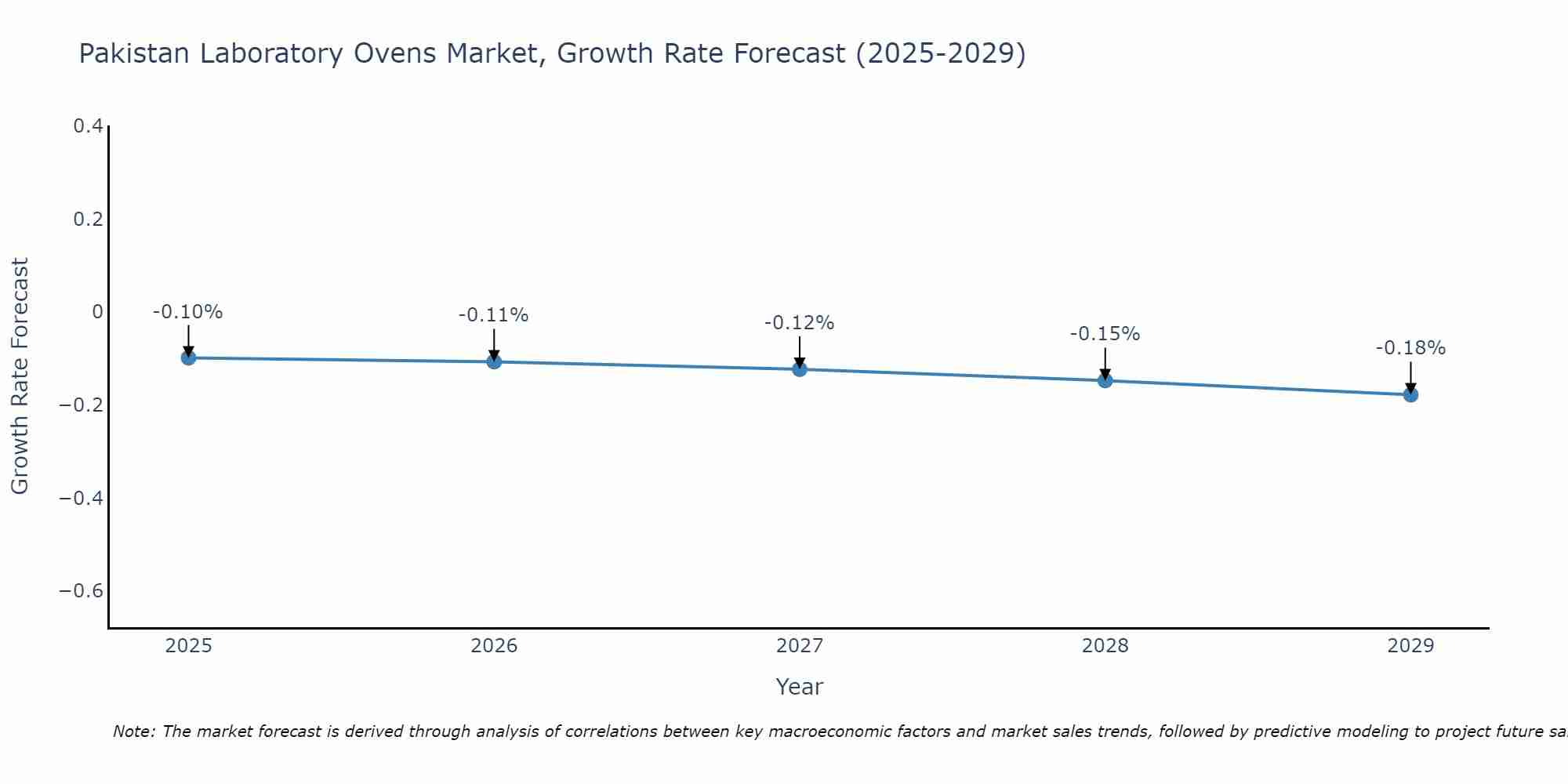 Pakistan Laboratory Ovens Market Growth Rate