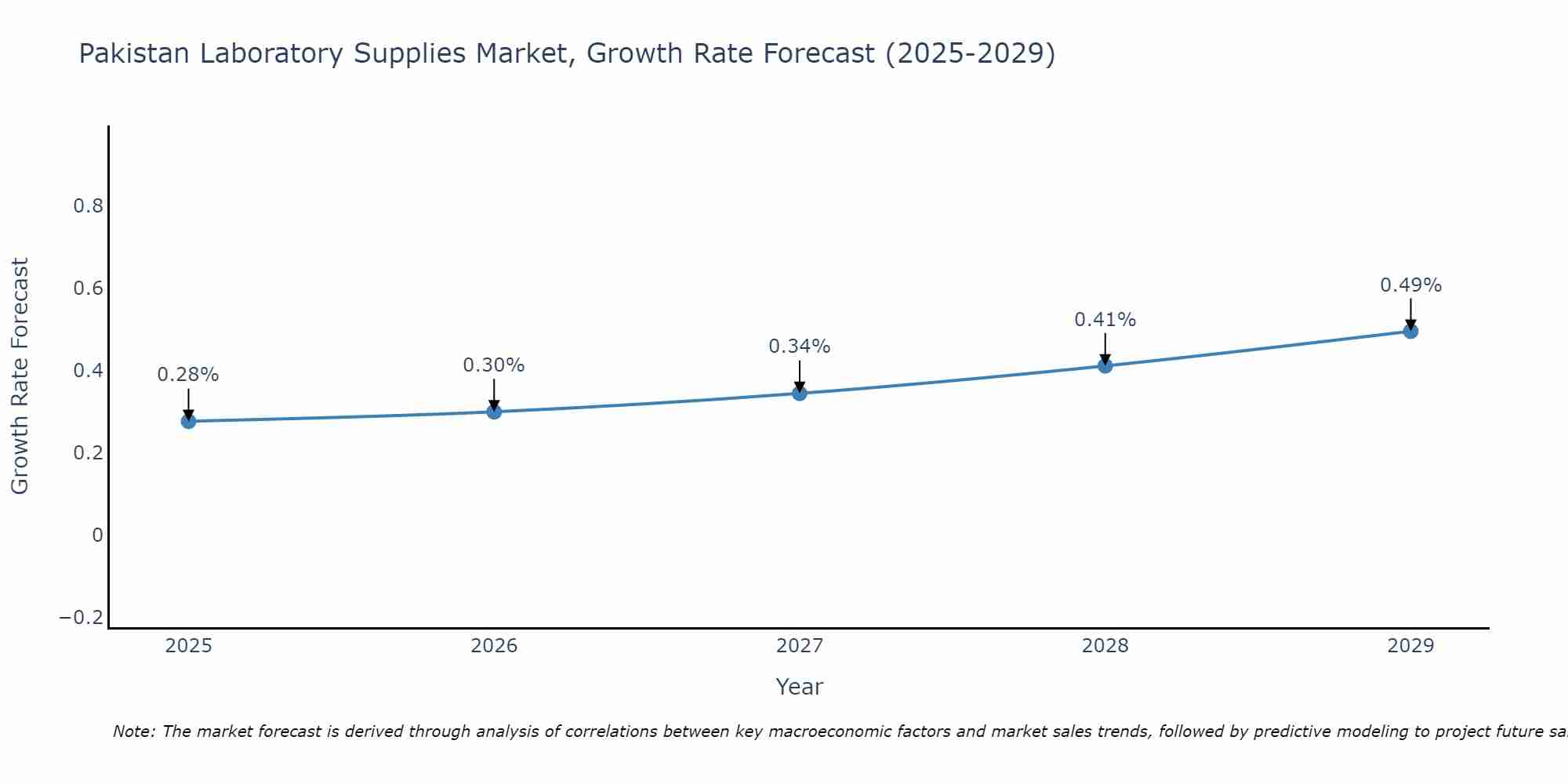 Pakistan Laboratory Supplies Market Growth Rate