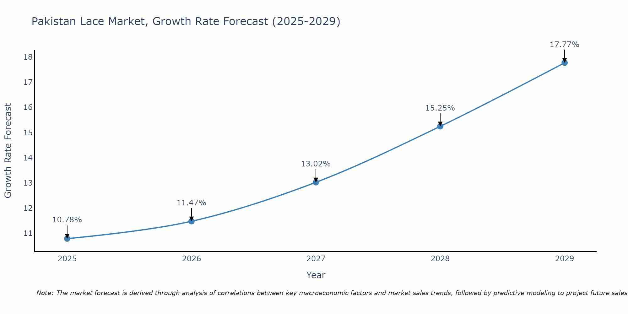 Pakistan Lace Market Growth Rate