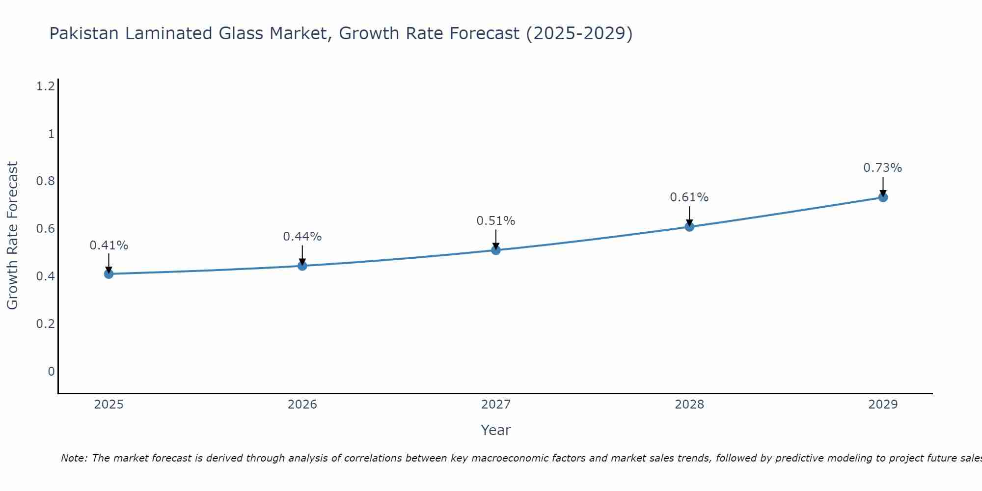 Pakistan Laminated Glass Market Growth Rate