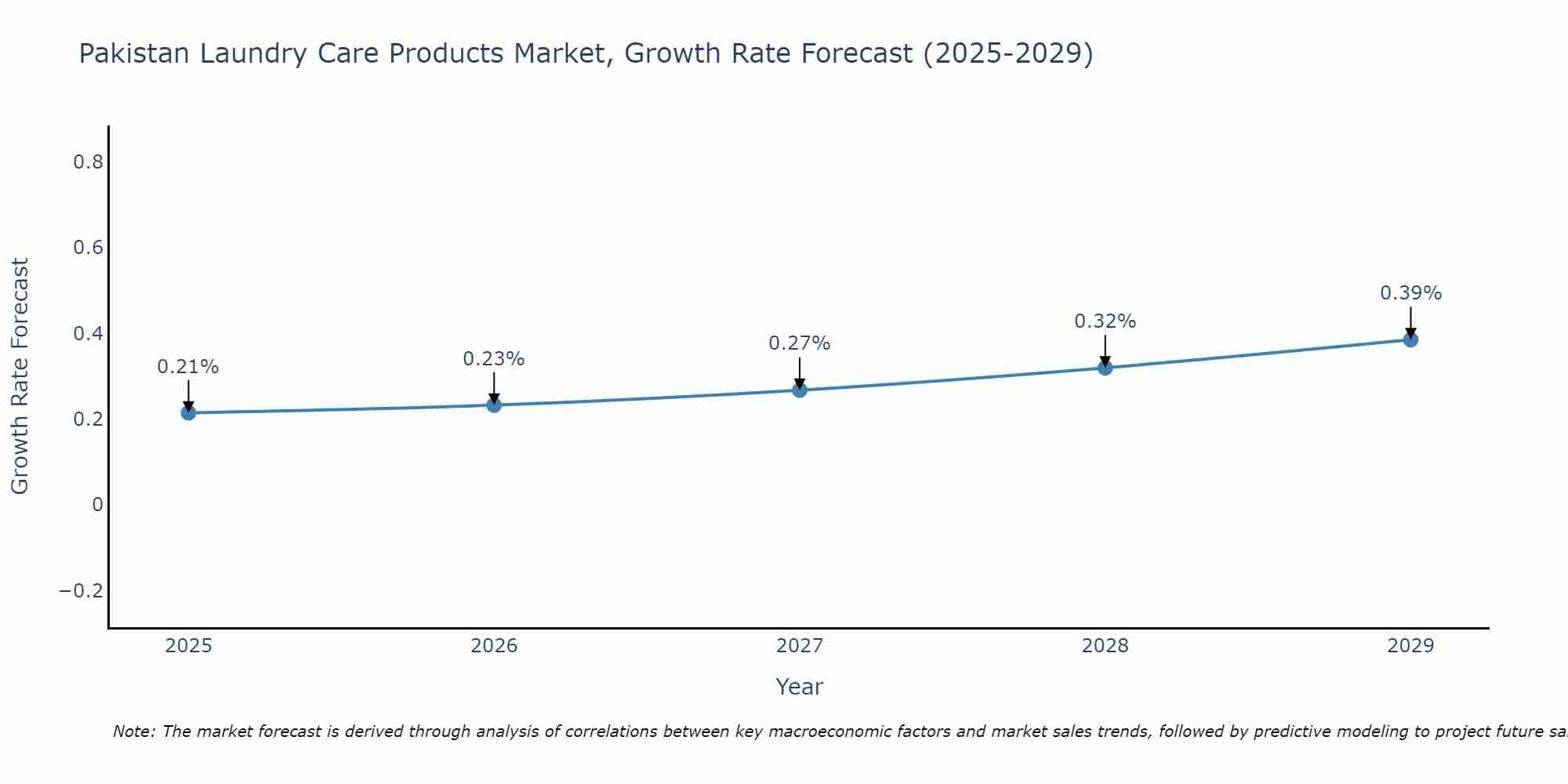 Pakistan Laundry Care Products Market Growth Rate