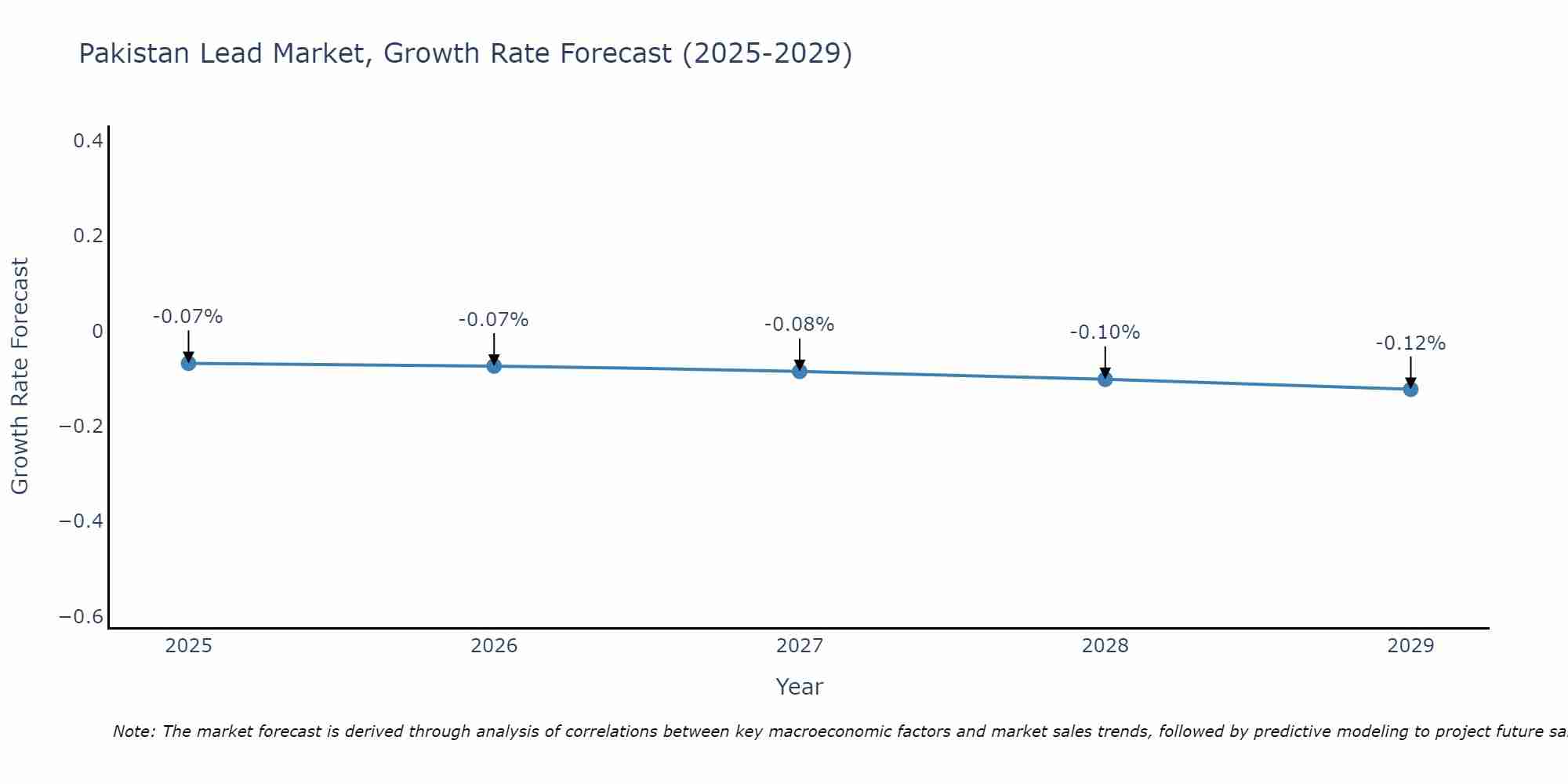 Pakistan Lead Market Size Growth Rate