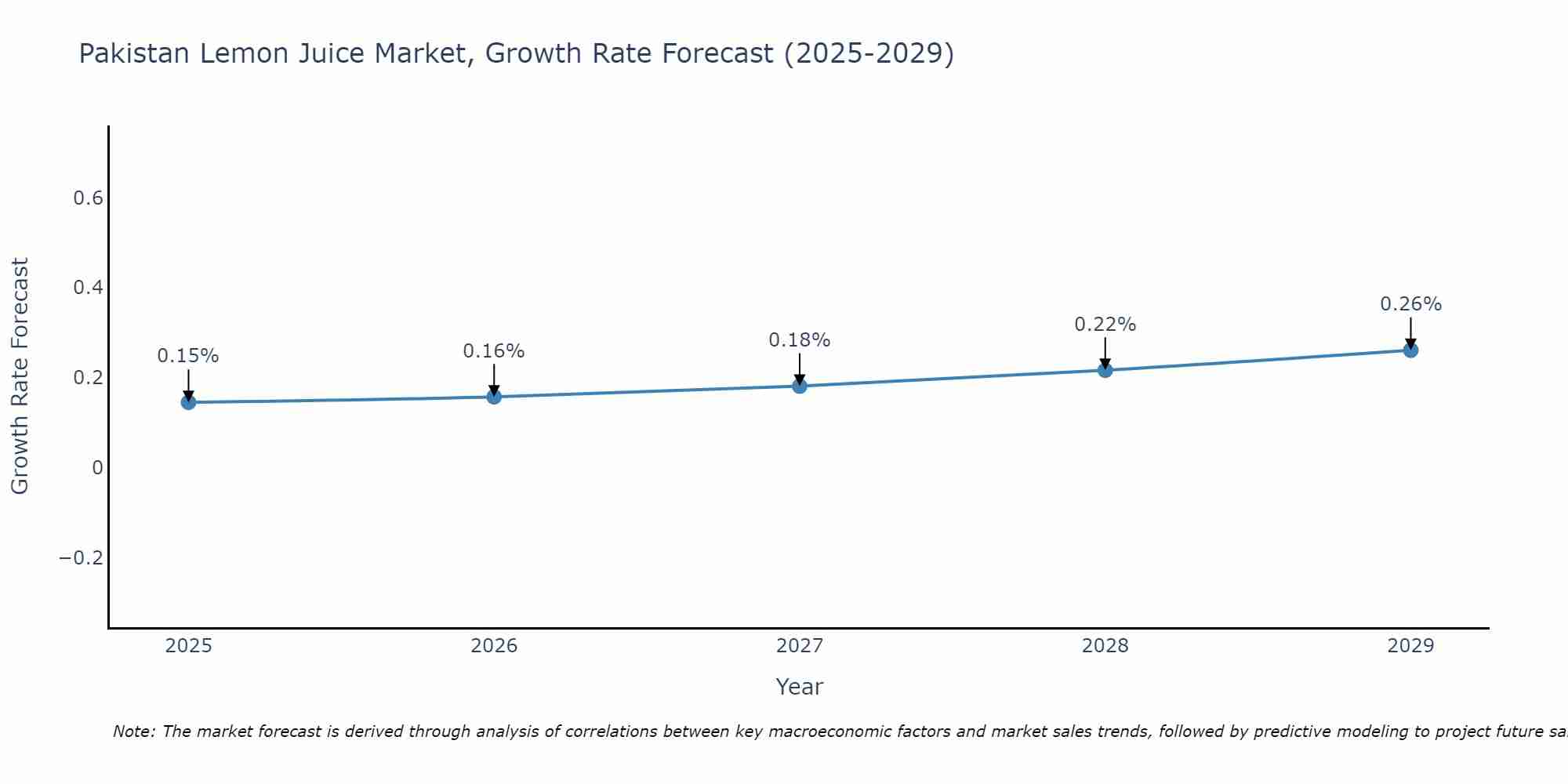 Pakistan Lemon Juice Market Growth Rate