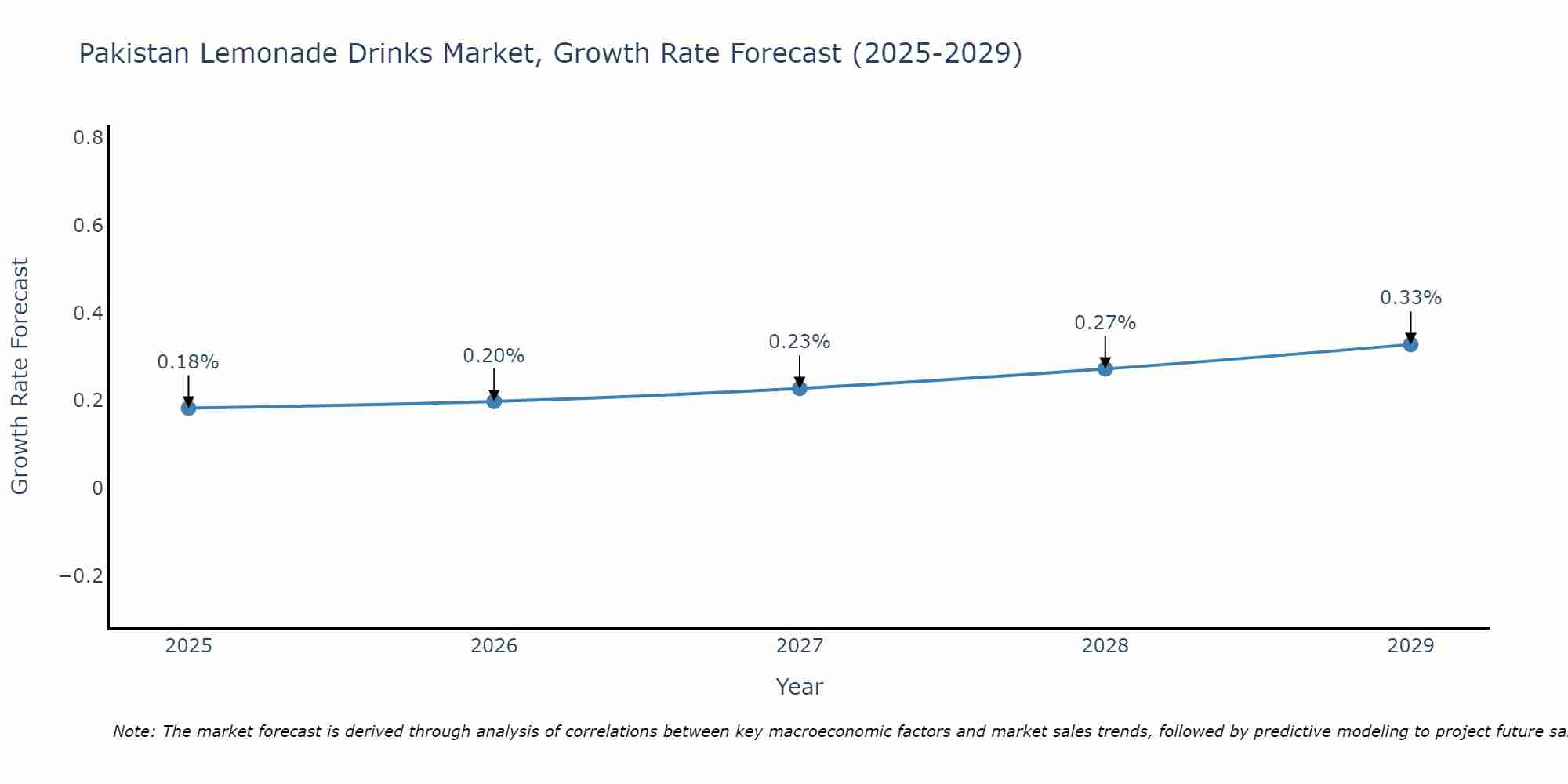Pakistan Lemonade Drinks Market Size Growth Rate