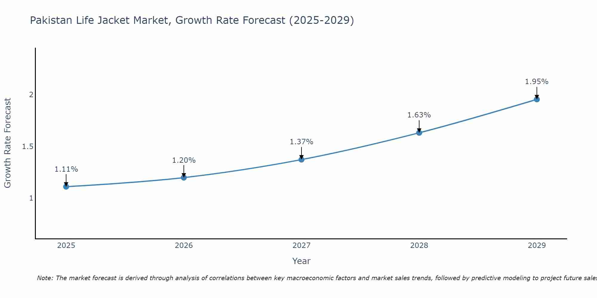 Pakistan Life Jacket Market Growth Rate