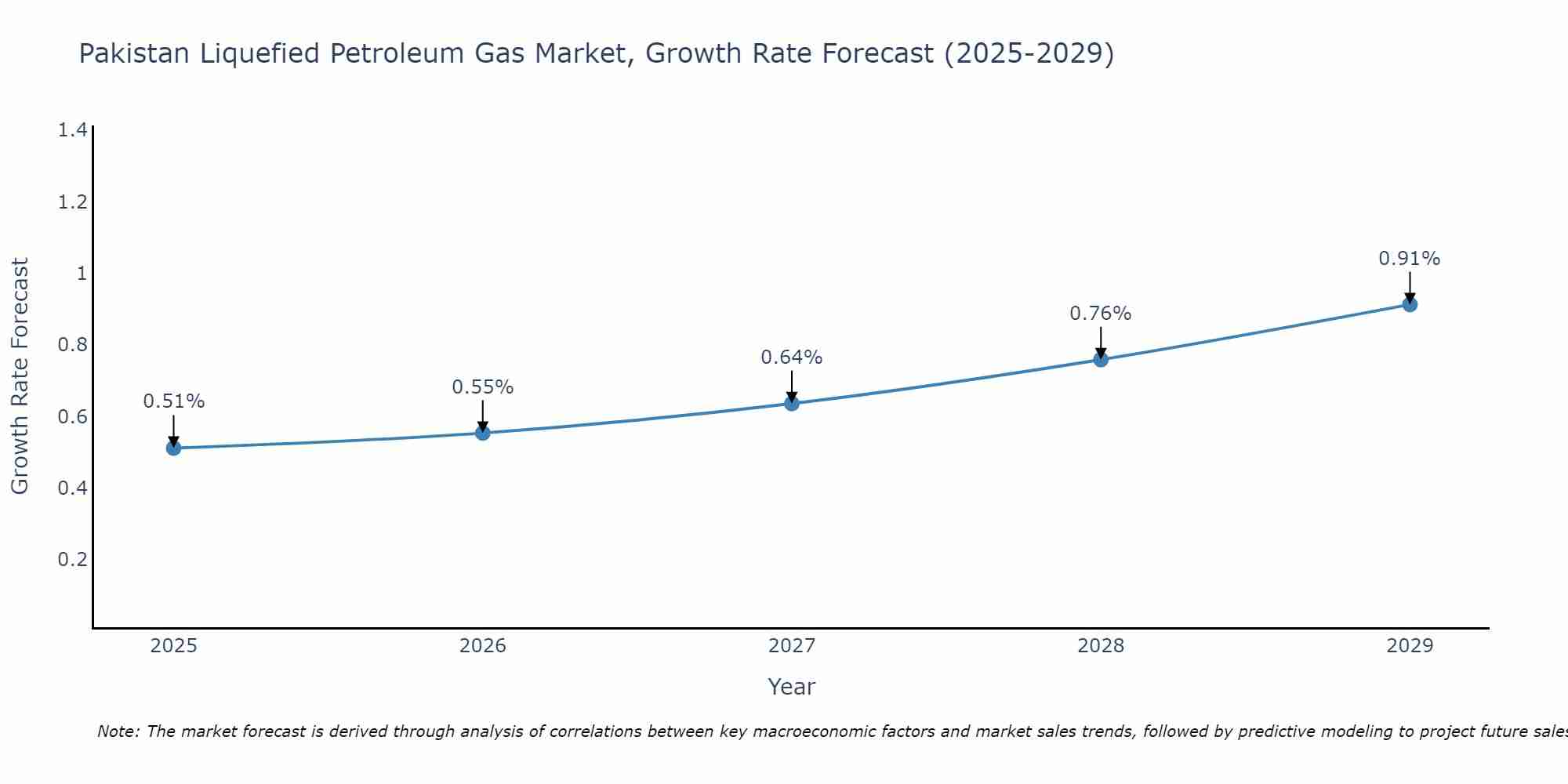 Pakistan Liquefied Petroleum Gas Market Size Growth Rate