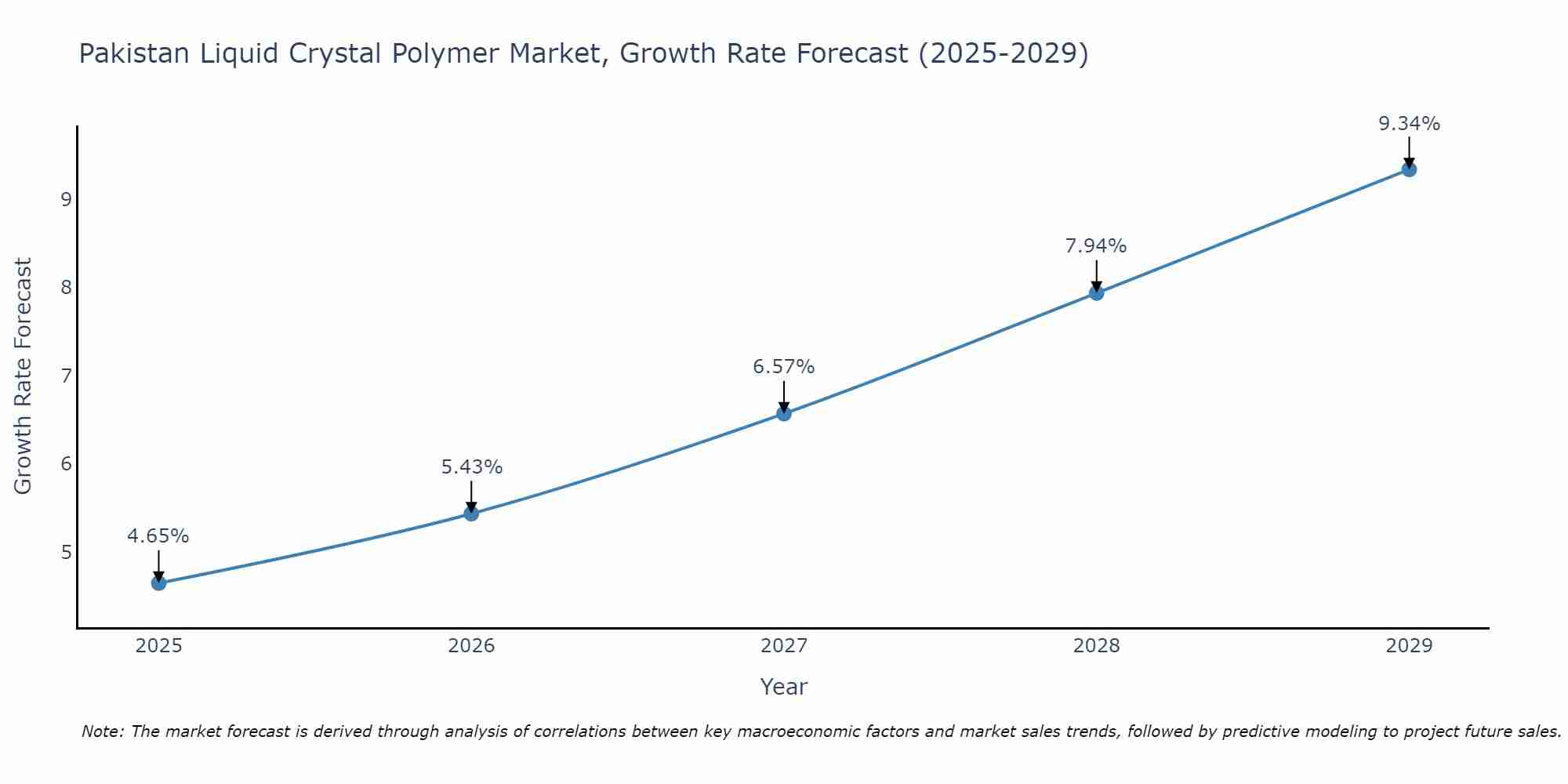 Pakistan Liquid Crystal Polymer Market Growth Rate