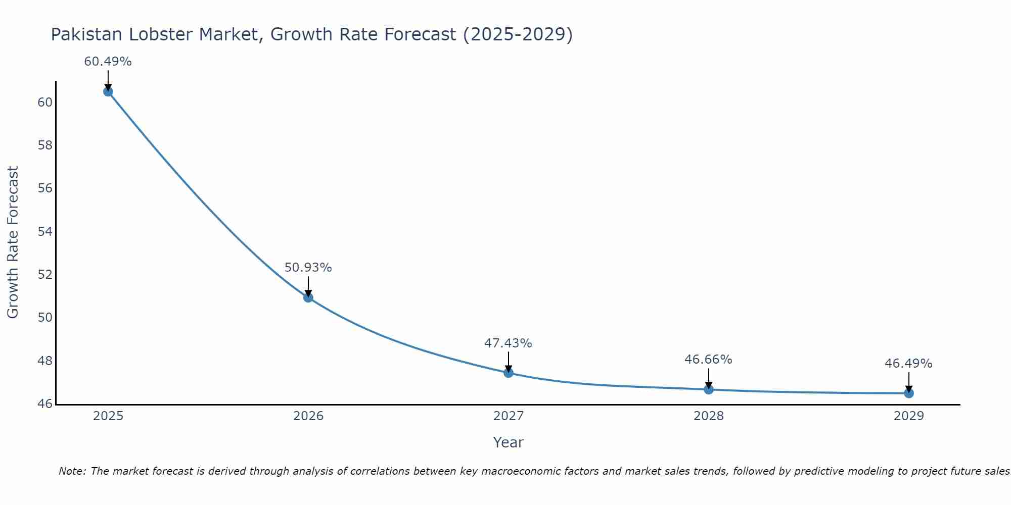 Pakistan Lobster Market Growth Rate